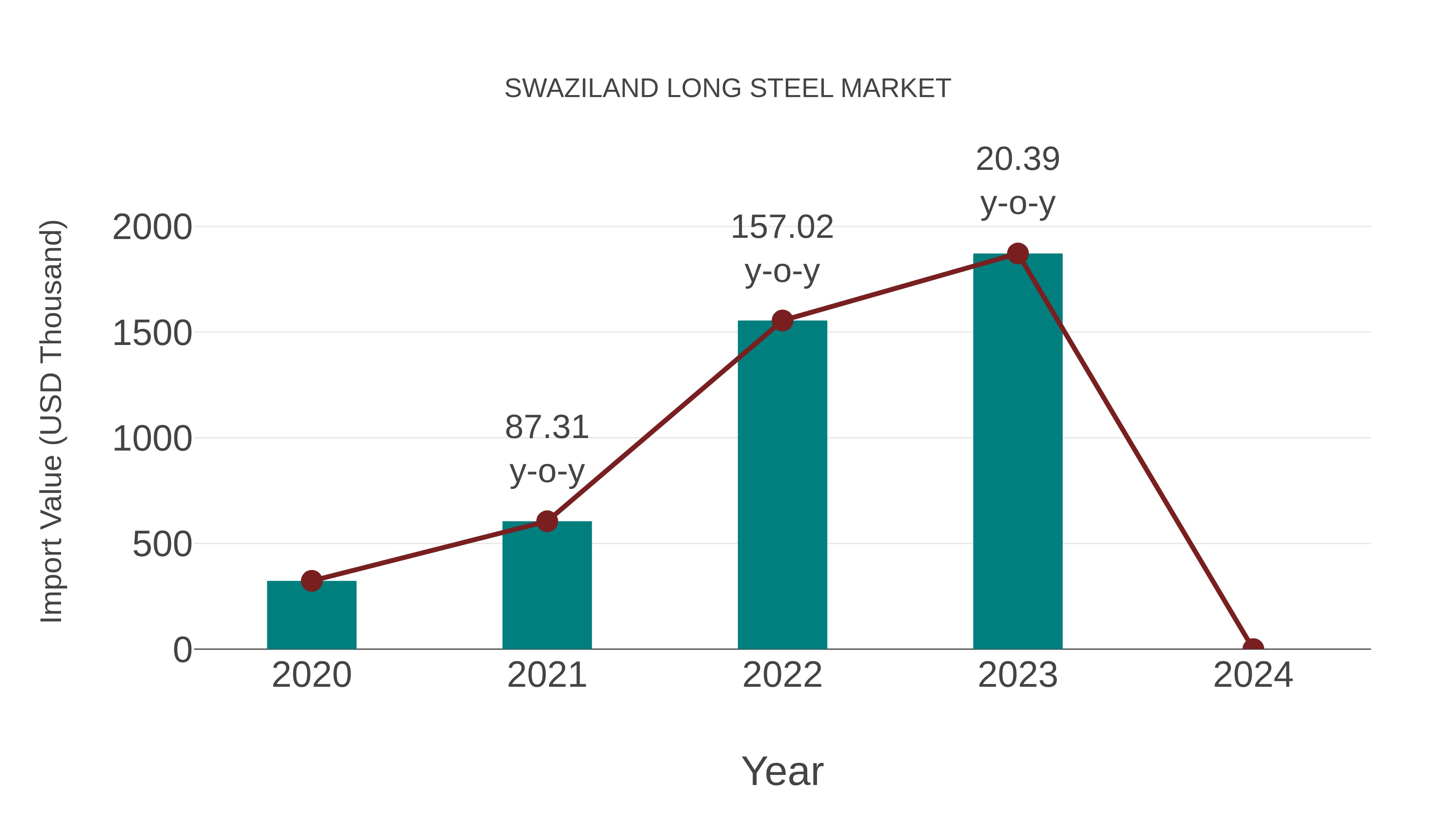  Swaziland Long Steel Market: Import Trend Analysis