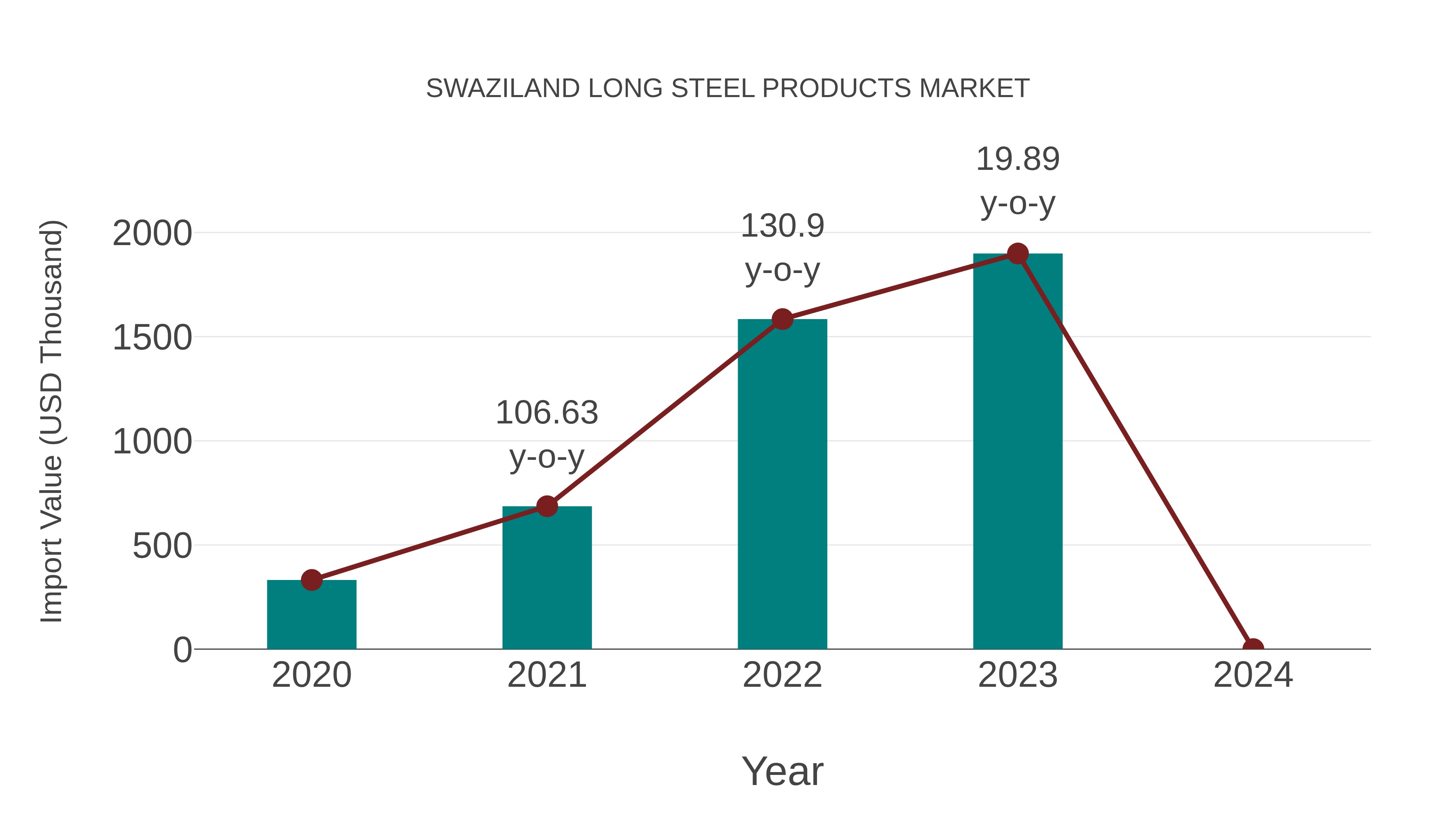  Swaziland Long Steel Products Market: Import Trend Analysis