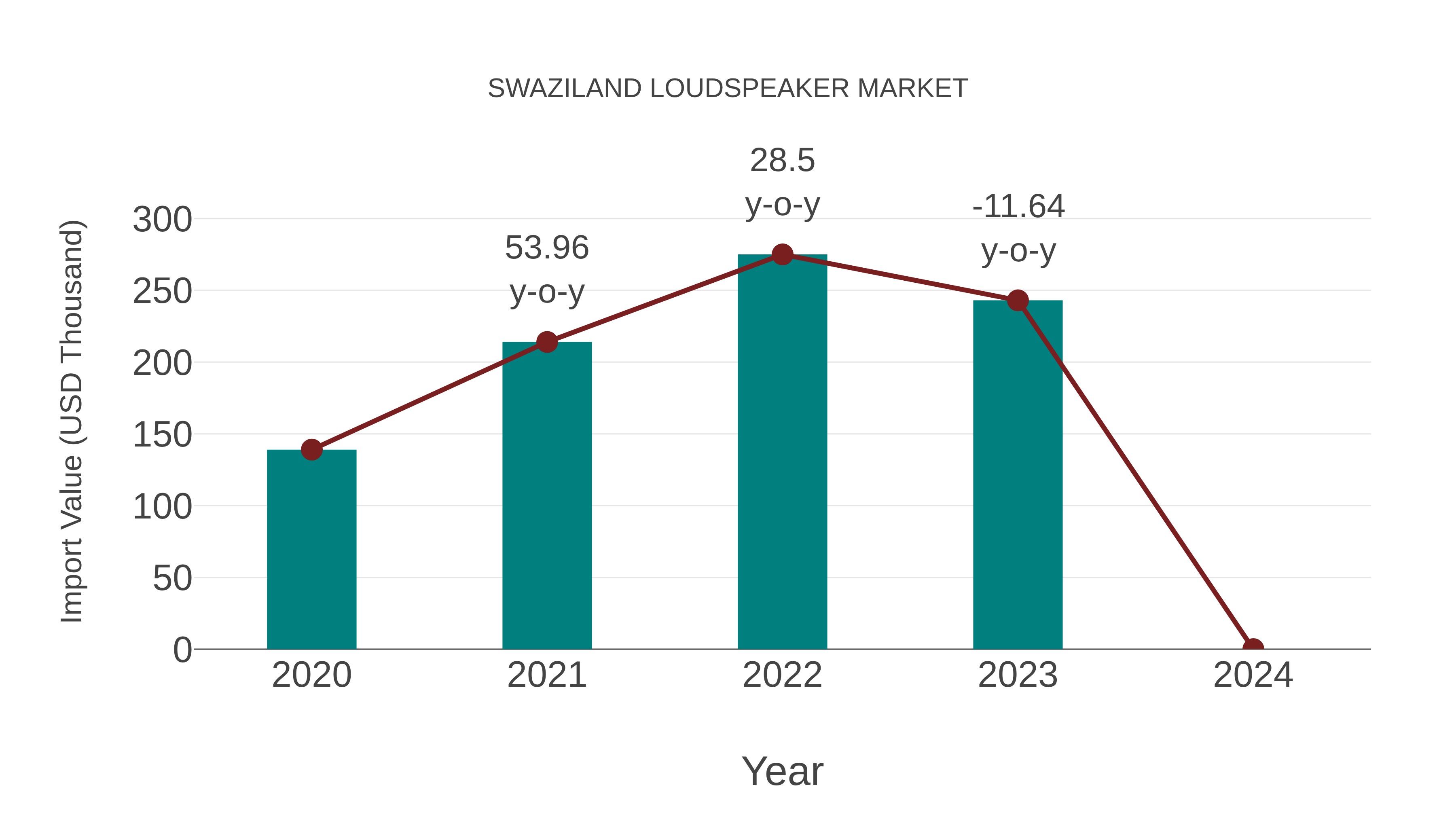  Swaziland Loudspeaker Market: Import Trend Analysis