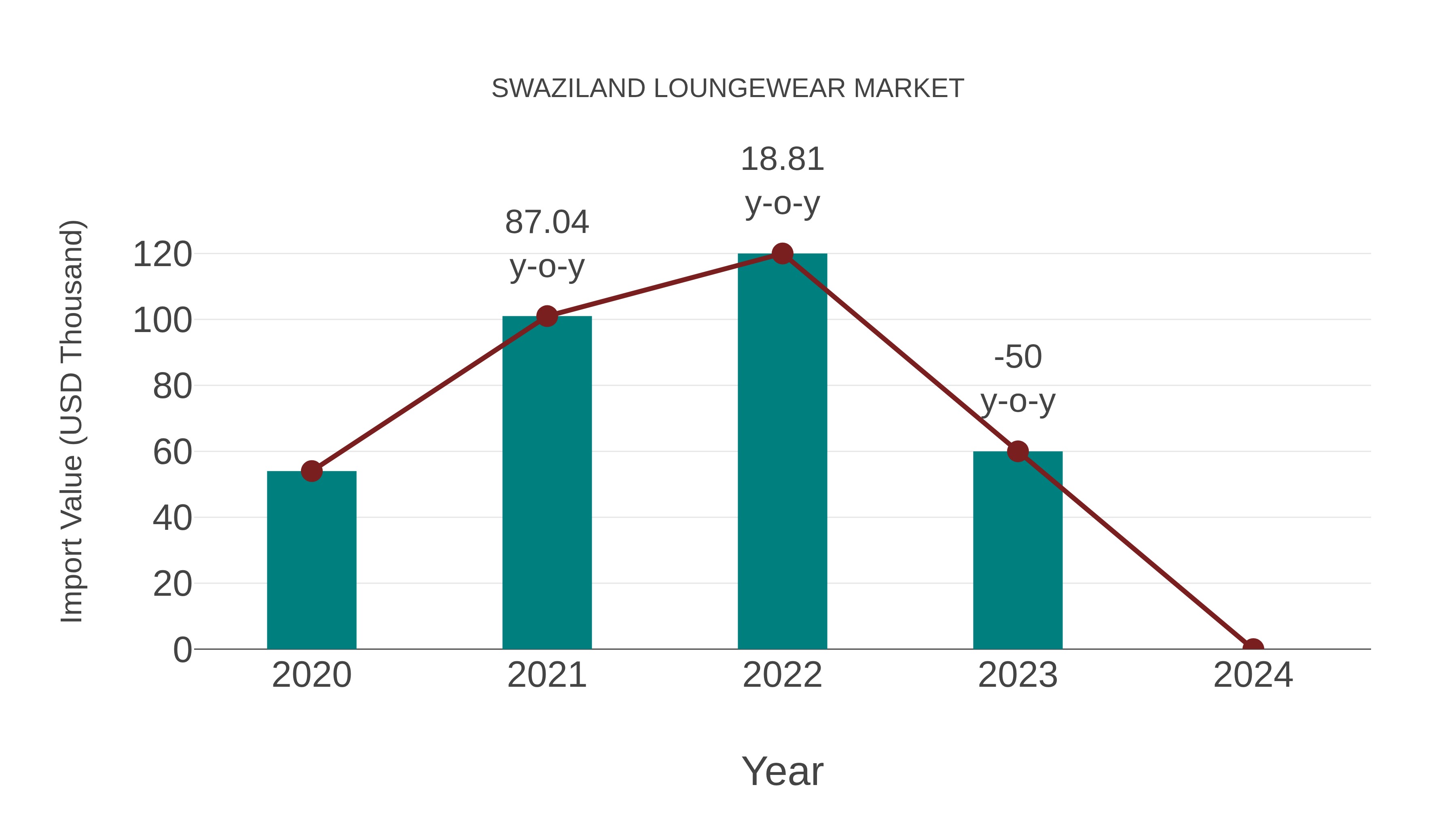  Swaziland Loungewear Market: Import Trend Analysis