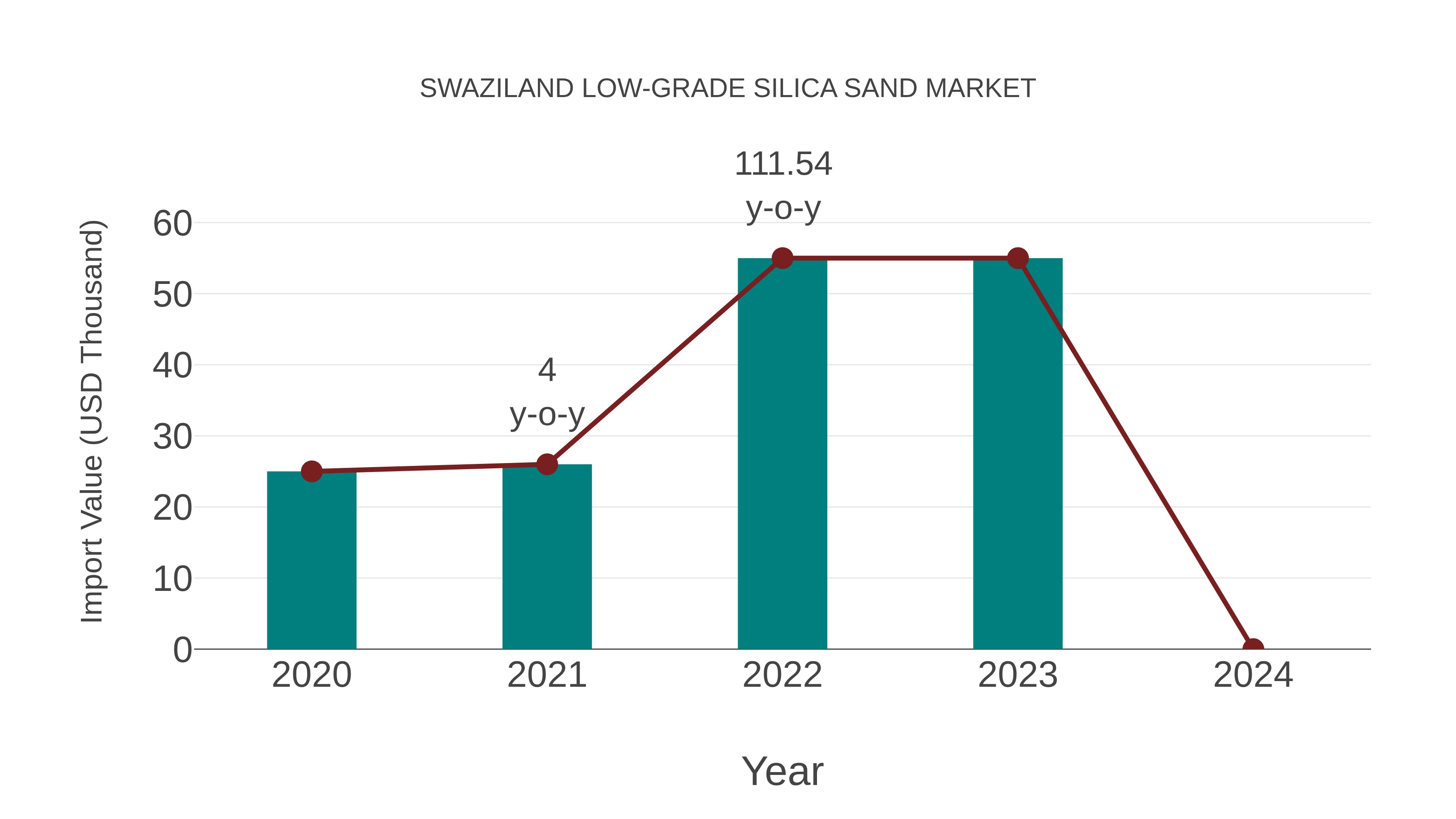  Swaziland Low-grade Silica Sand Market: Import Trend Analysis