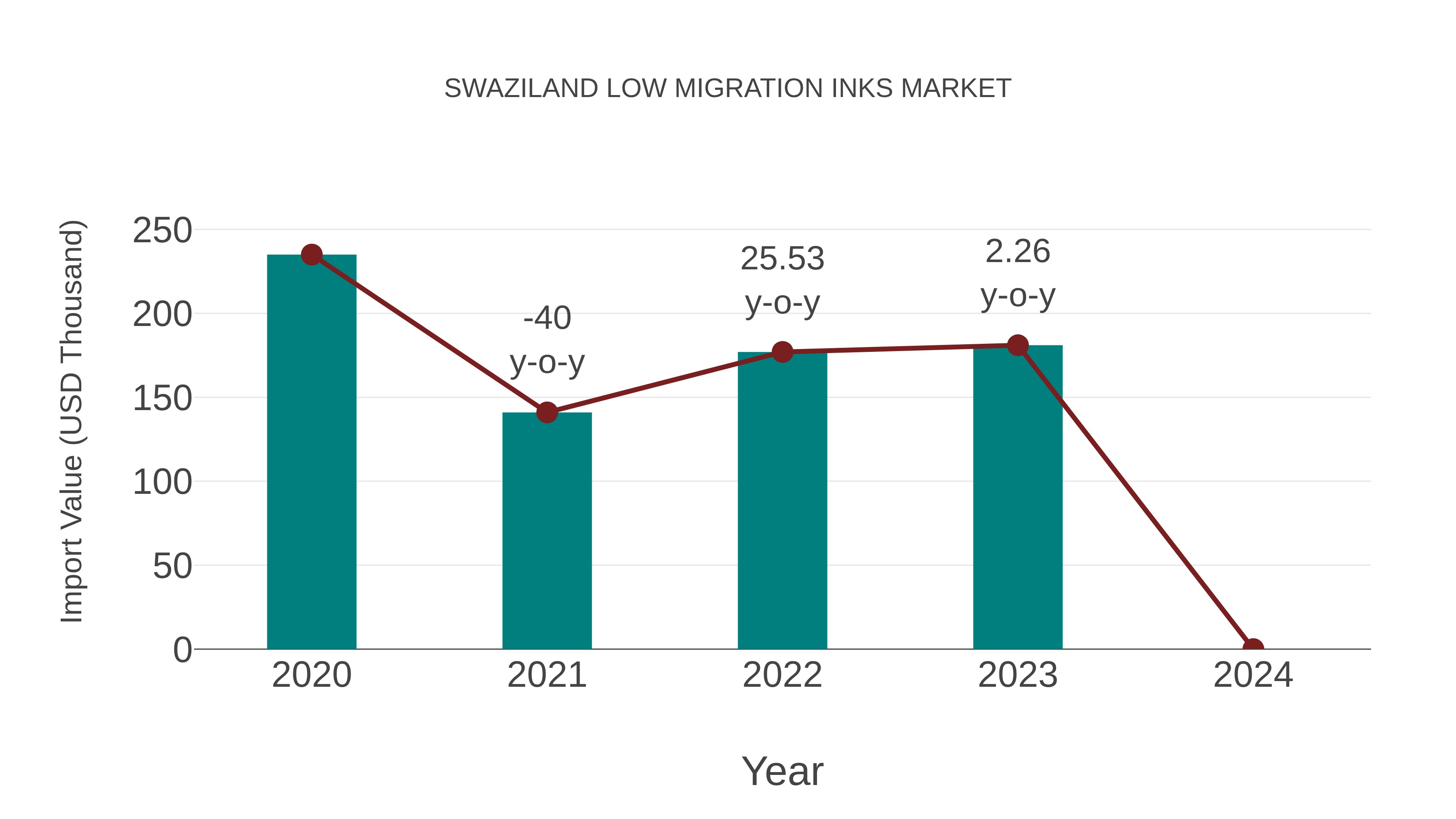  Swaziland Low Migration Inks Market: Import Trend Analysis