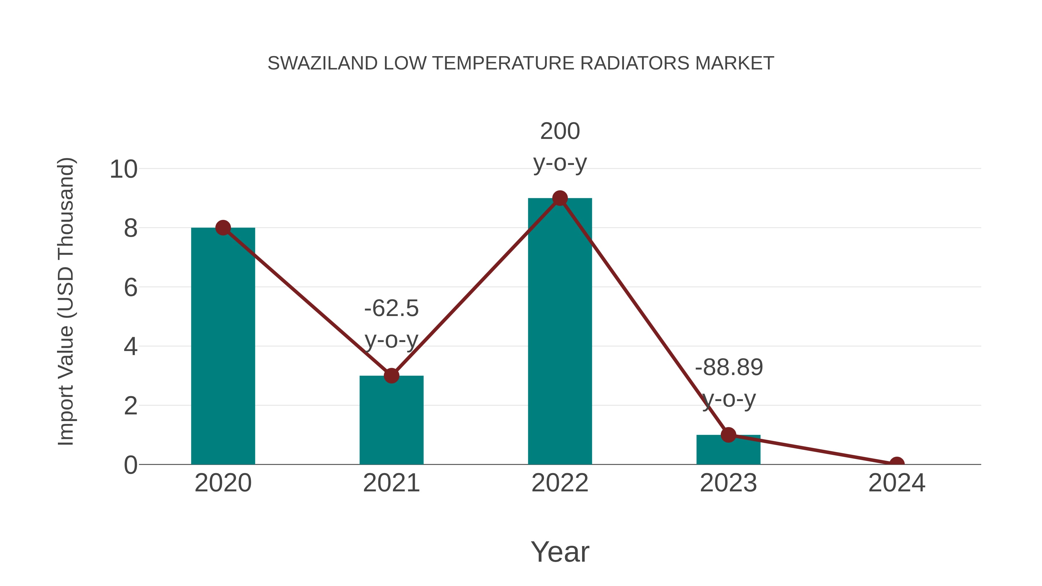  Swaziland Low Temperature Radiators Market: Import Trend Analysis