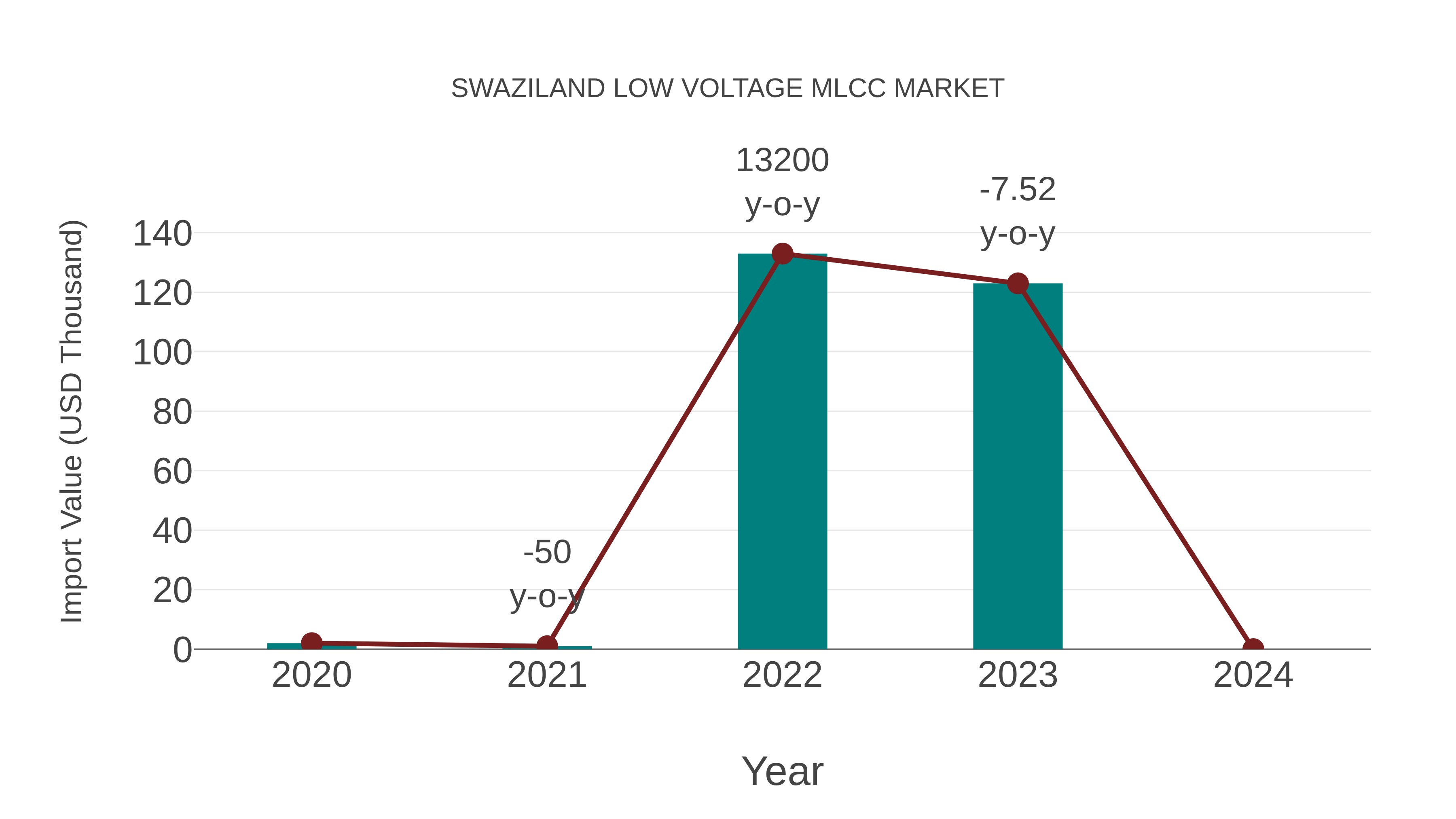 Swaziland Low Voltage Mlcc Market: Import Trend Analysis