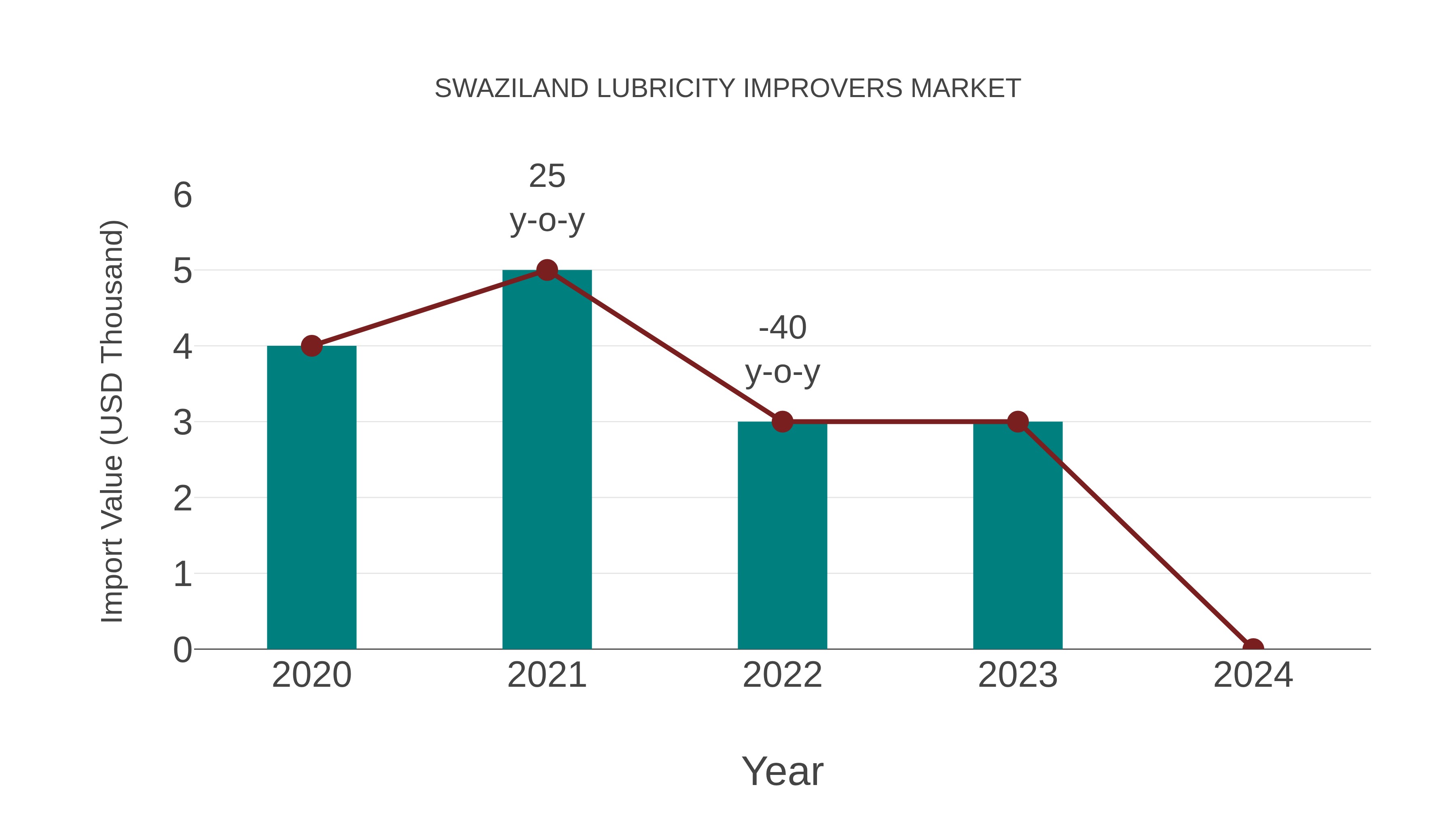  Swaziland Lubricity Improvers Market: Import Trend Analysis