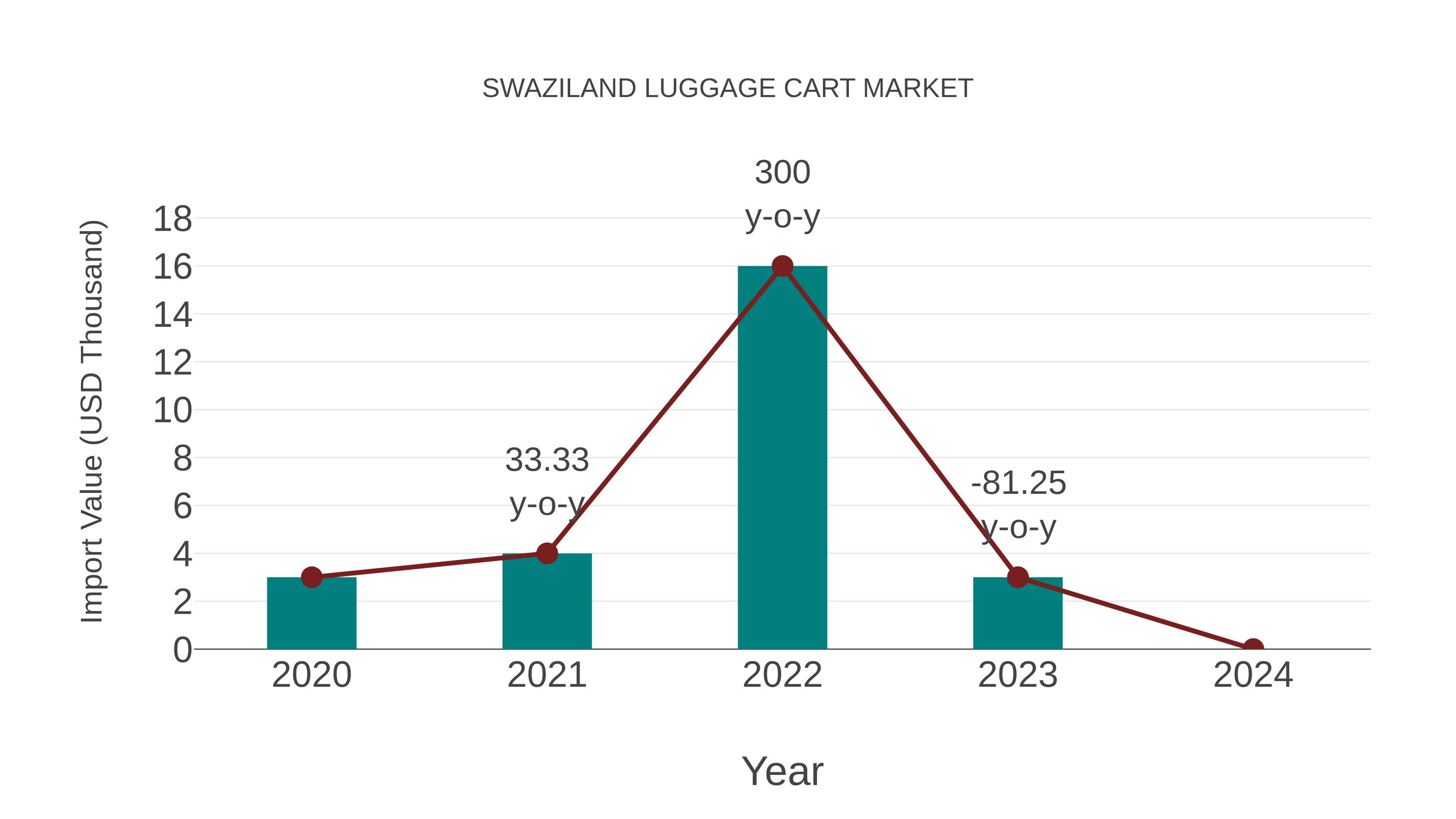  Swaziland Luggage Cart Market: Import Trend Analysis