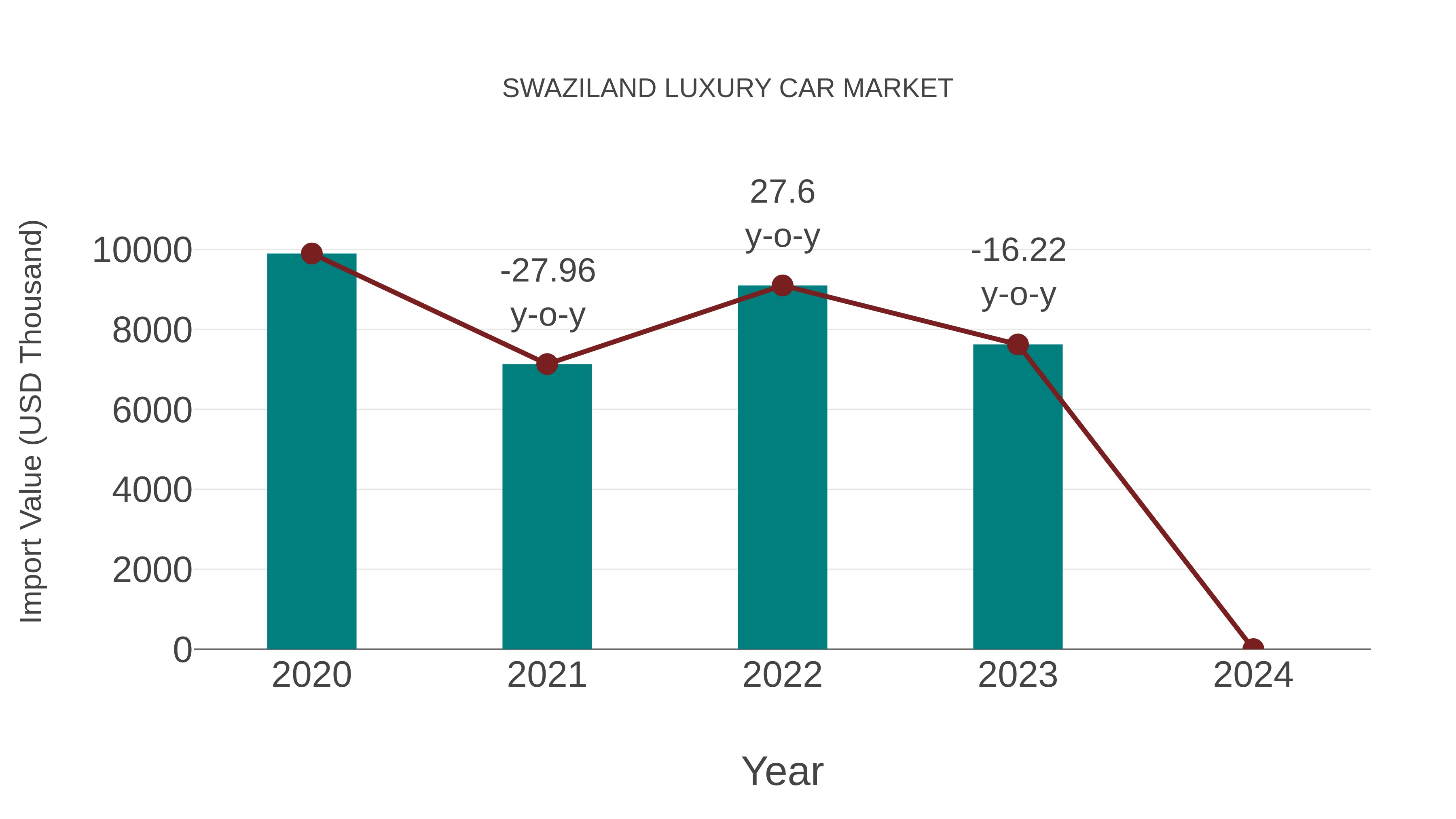  Swaziland Luxury Car Market: Import Trend Analysis