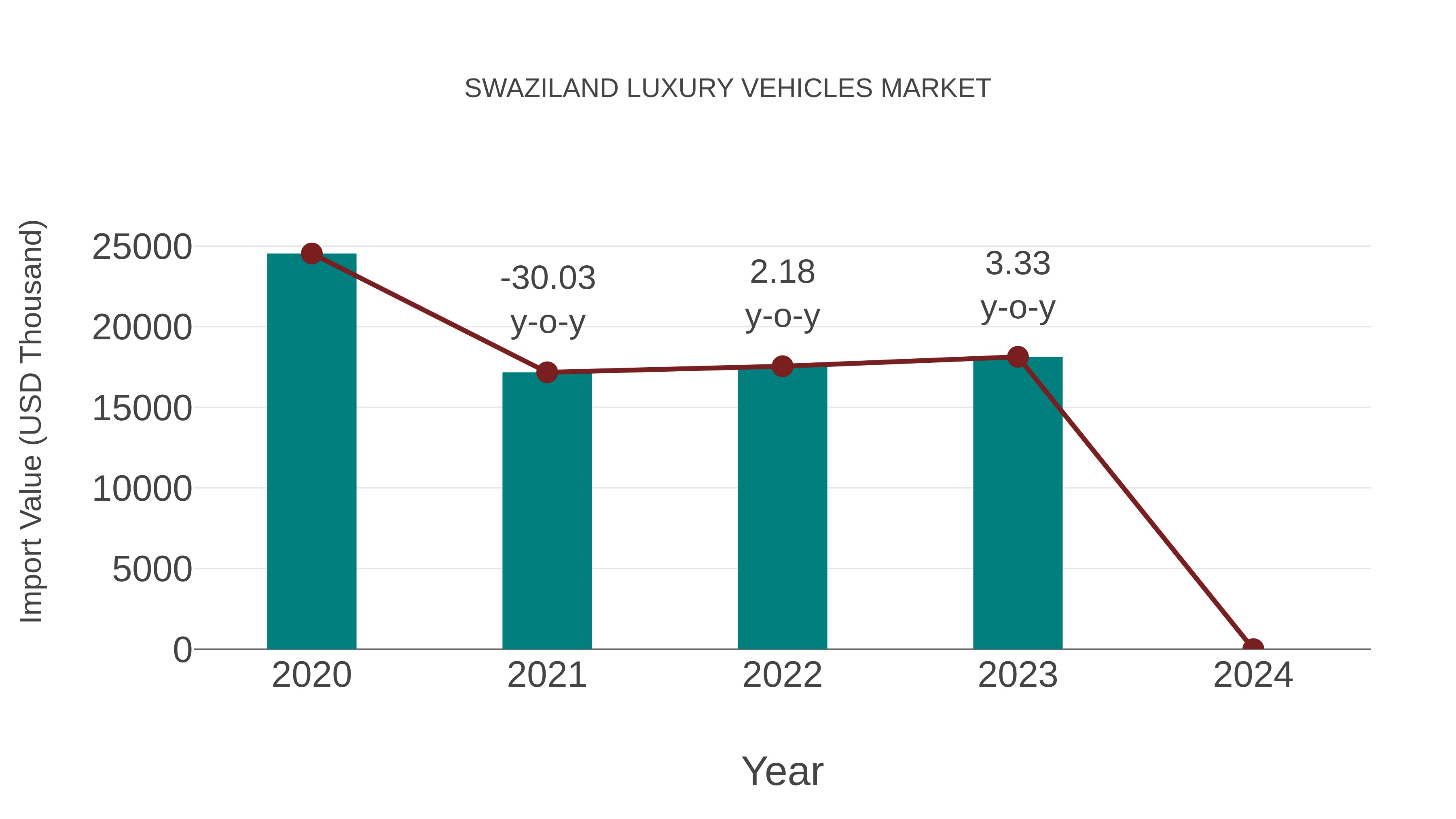  Swaziland Luxury Vehicles Market: Import Trend Analysis
