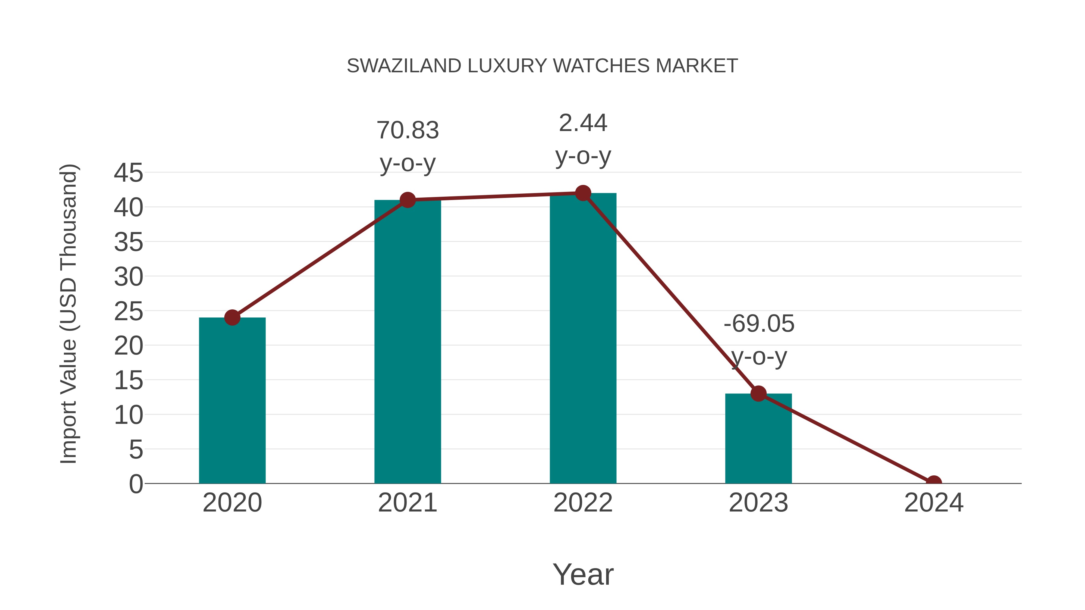  Swaziland Luxury Watches Market: Import Trend Analysis