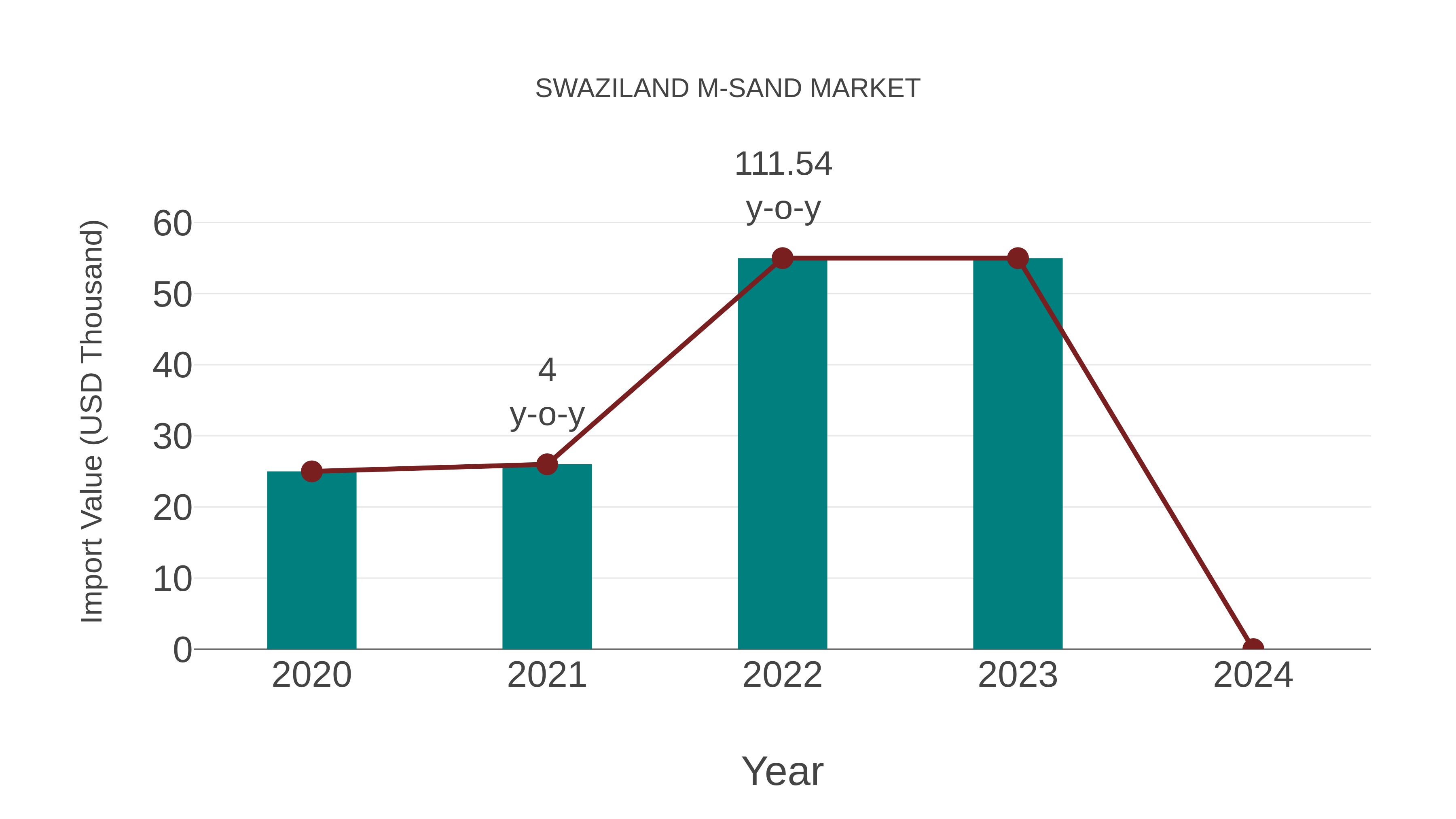 Swaziland M-sand Market: Import Trend Analysis