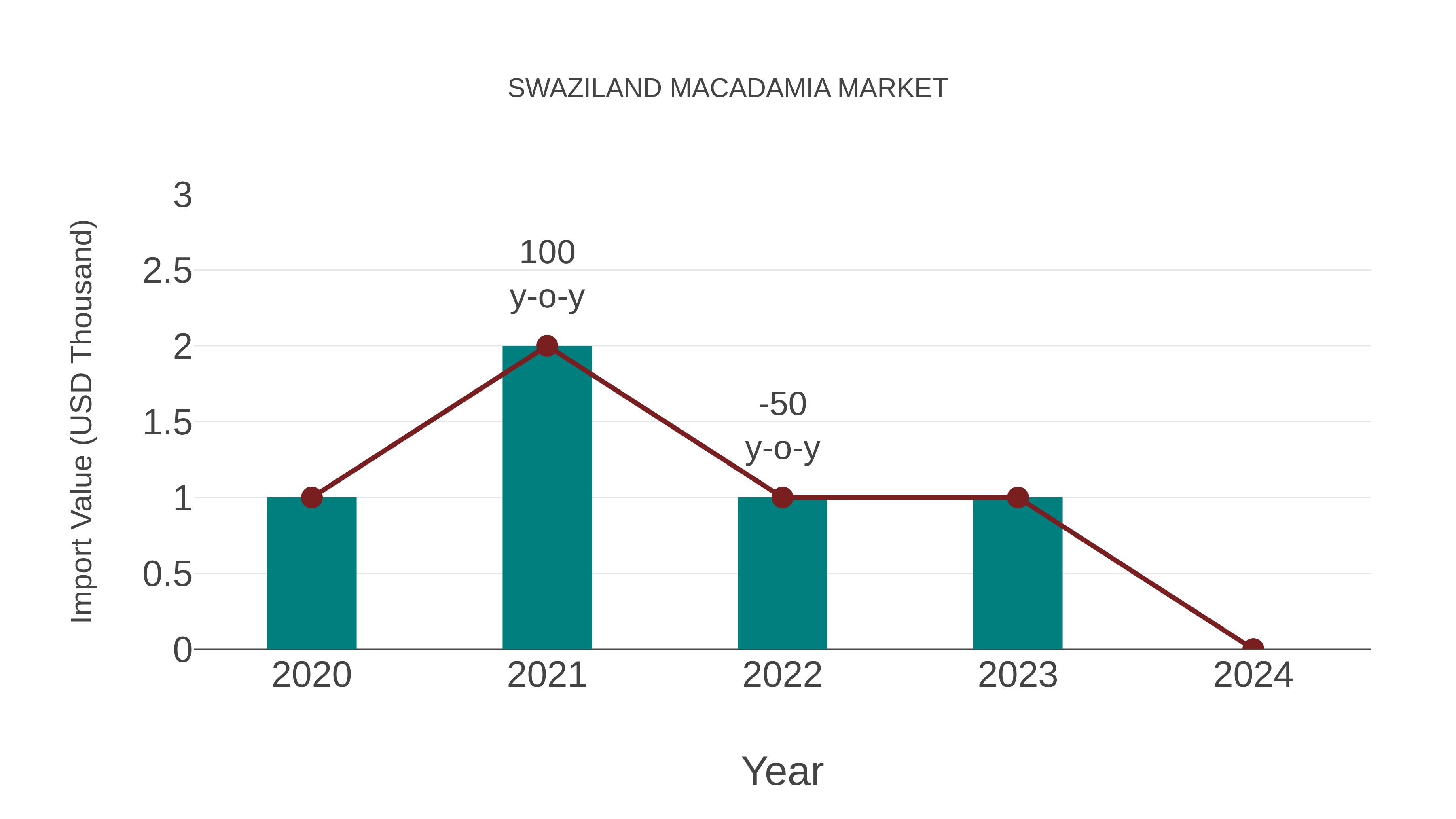  Swaziland Macadamia Market: Import Trend Analysis