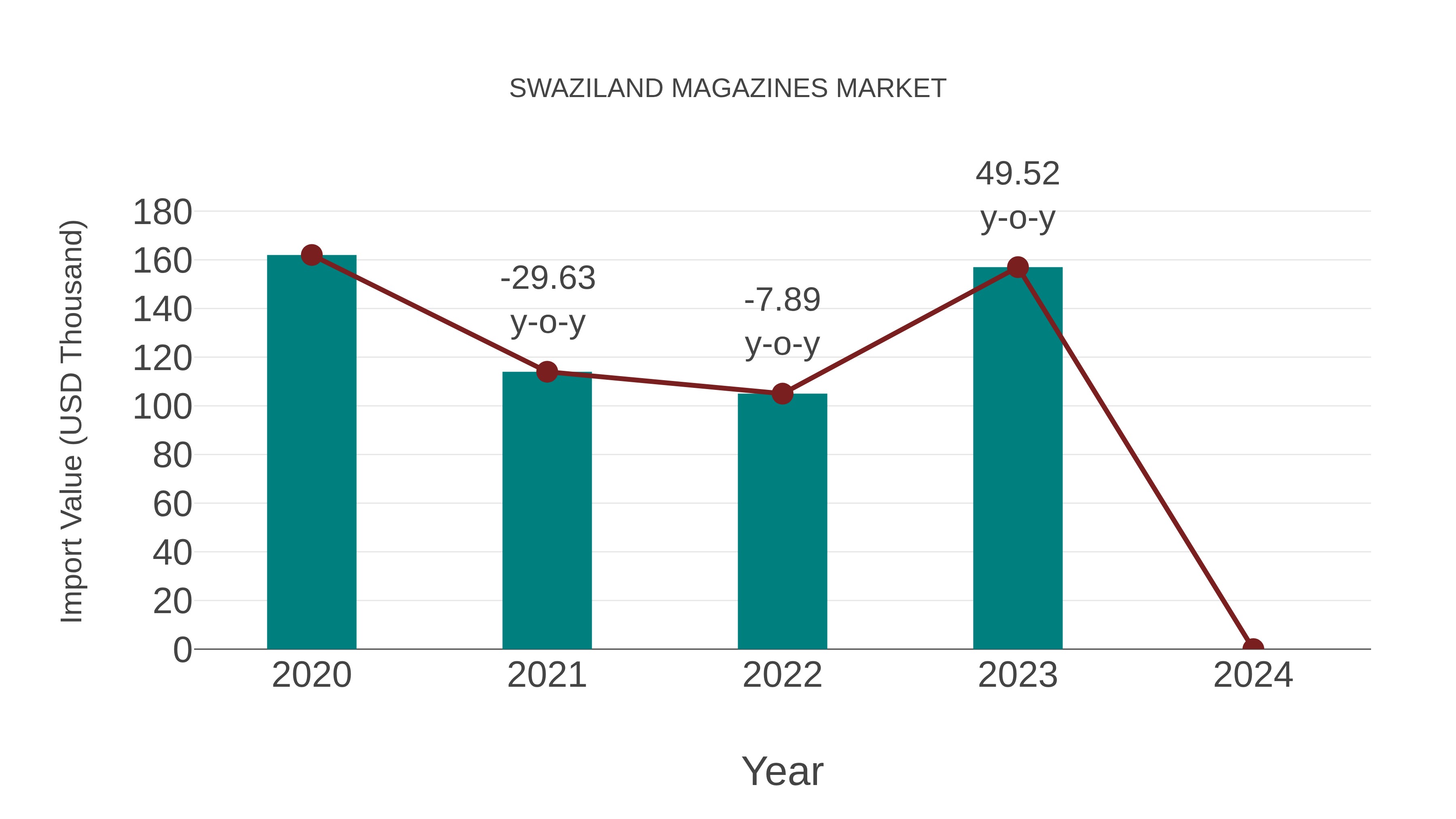  Swaziland Magazines Market: Import Trend Analysis