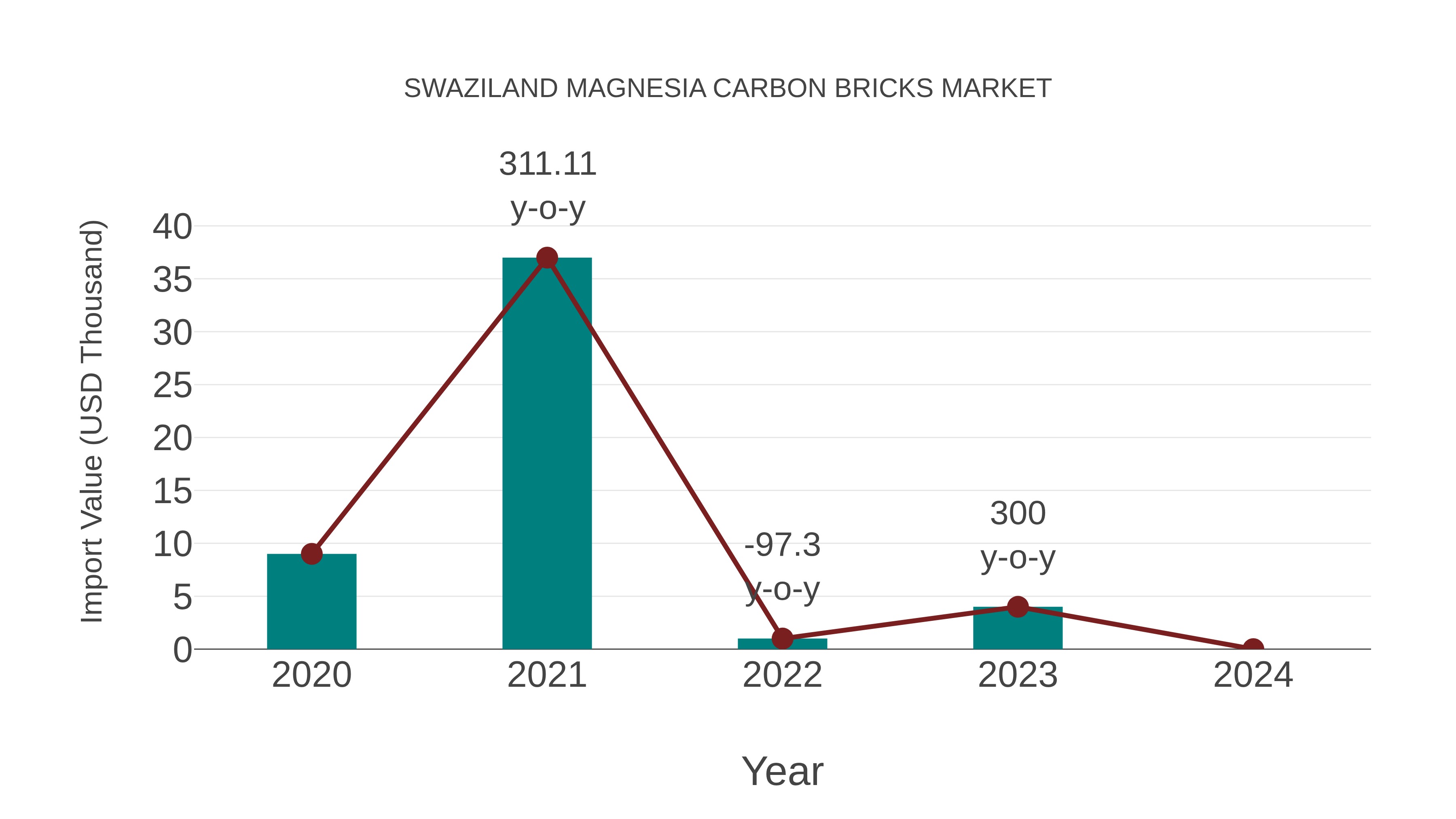  Swaziland Magnesia Carbon Bricks Market: Import Trend Analysis
