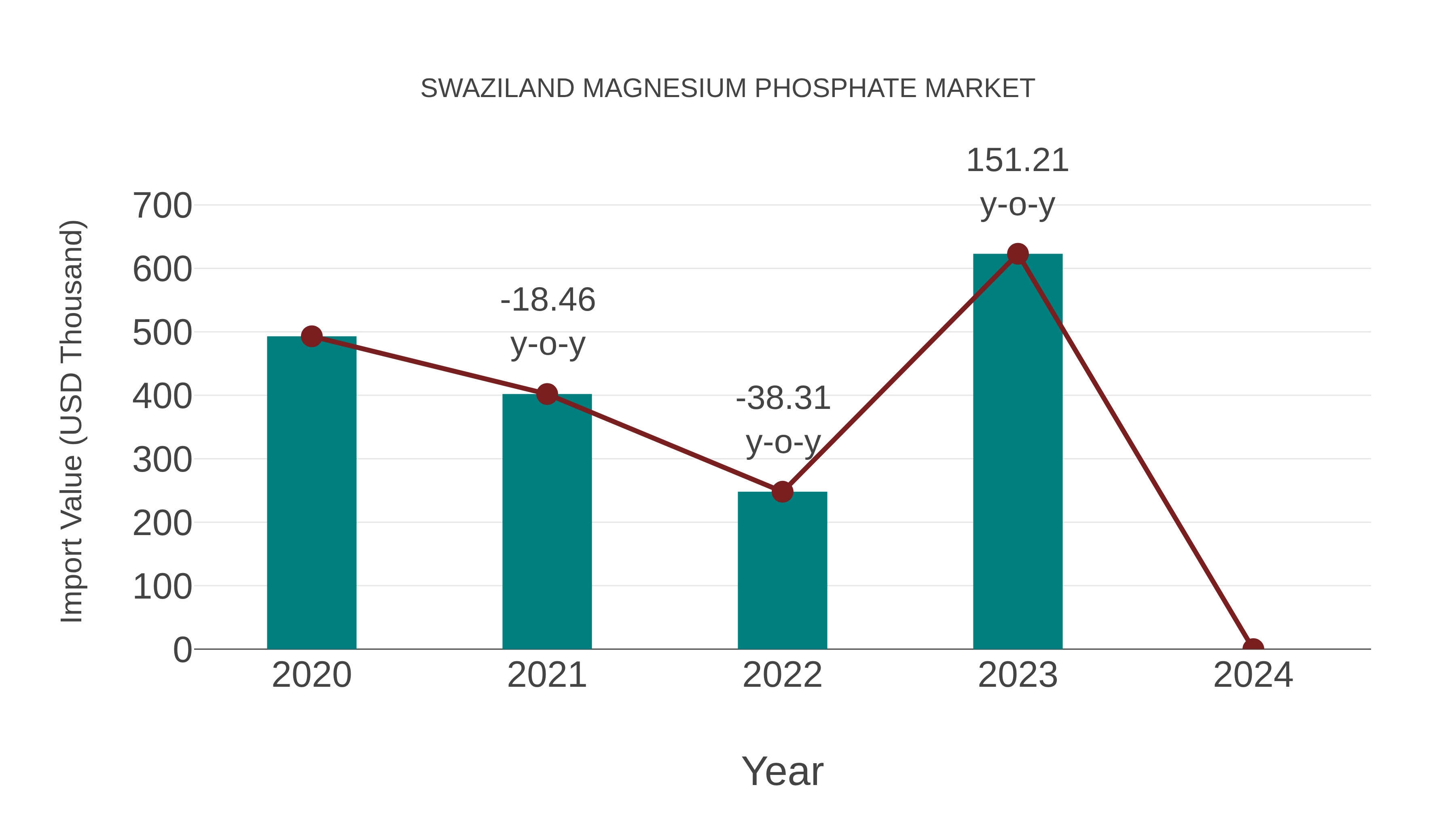  Swaziland Magnesium Phosphate Market: Import Trend Analysis