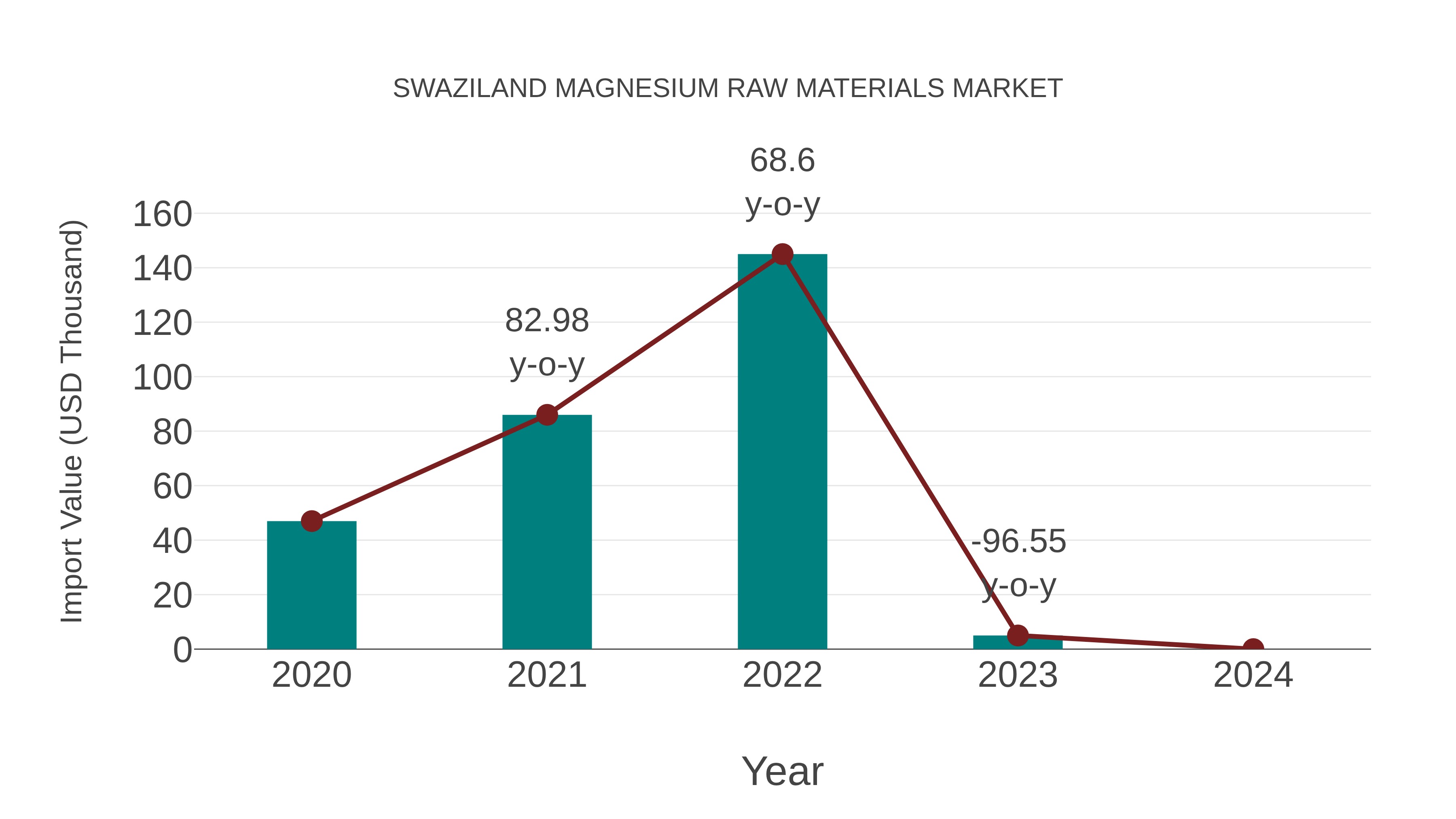  Swaziland Magnesium Raw Materials Market: Import Trend Analysis