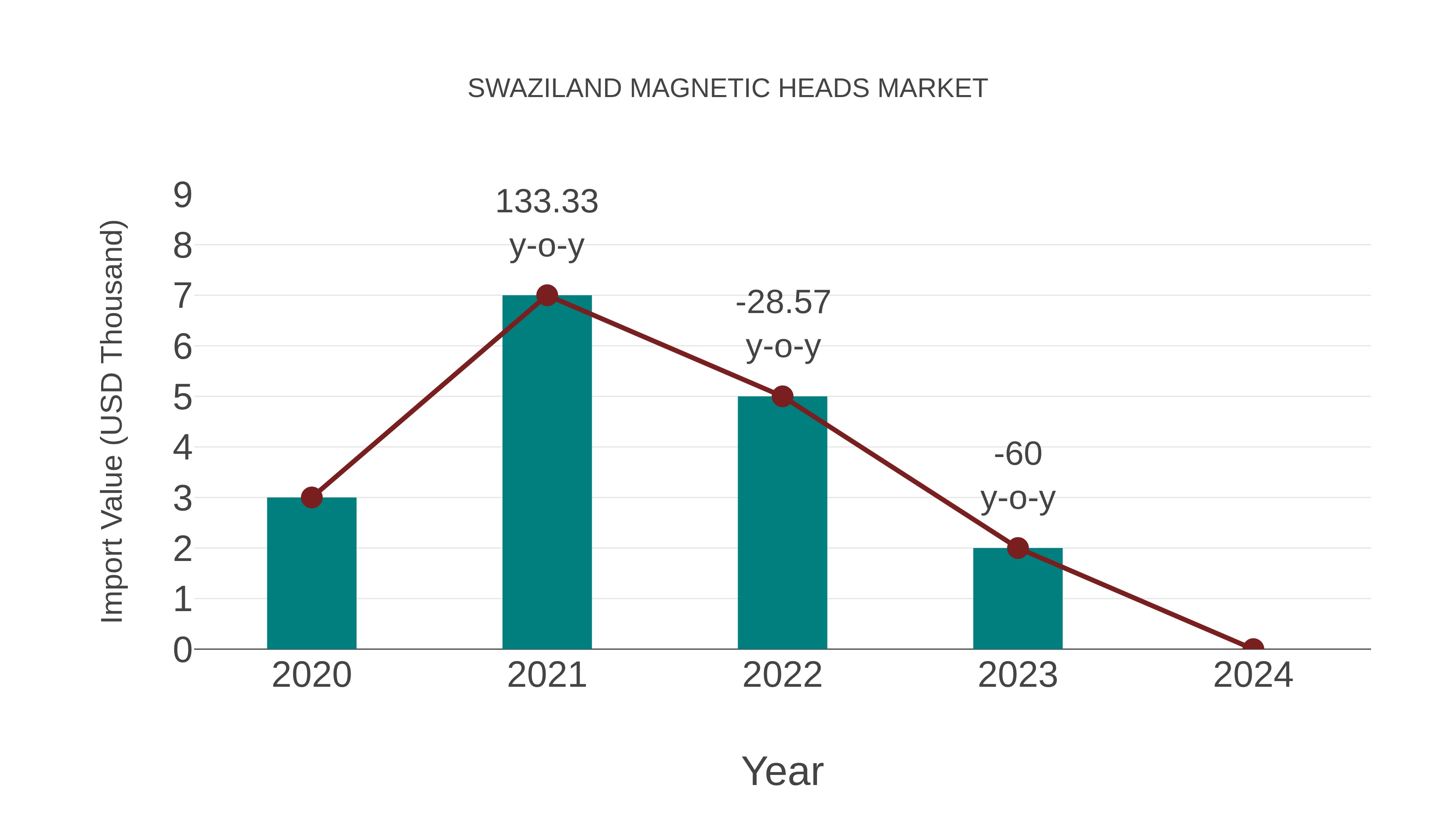  Swaziland Magnetic Heads Market: Import Trend Analysis