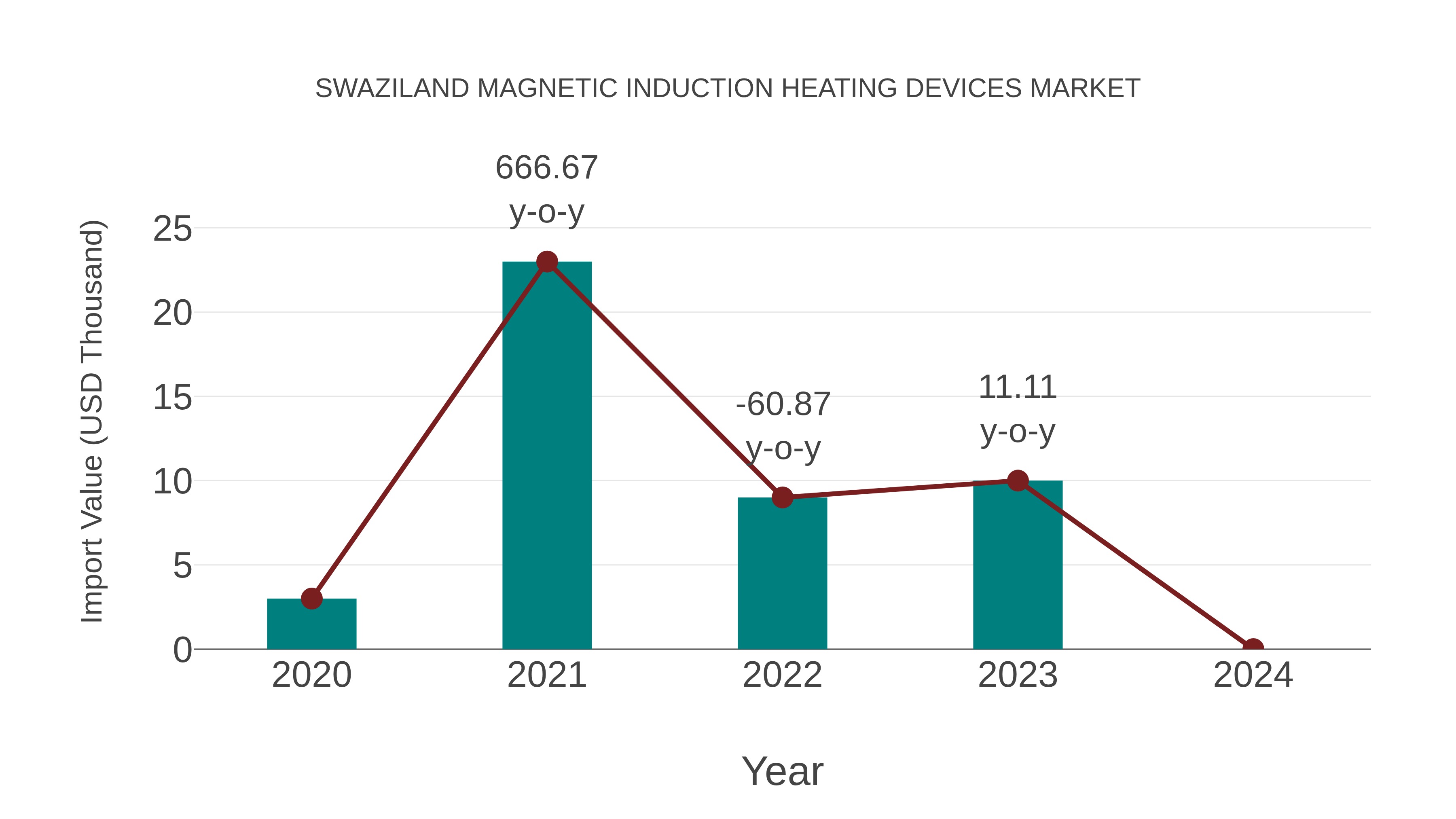 Swaziland Magnetic Induction Heating Devices Market: Import Trend Analysis
