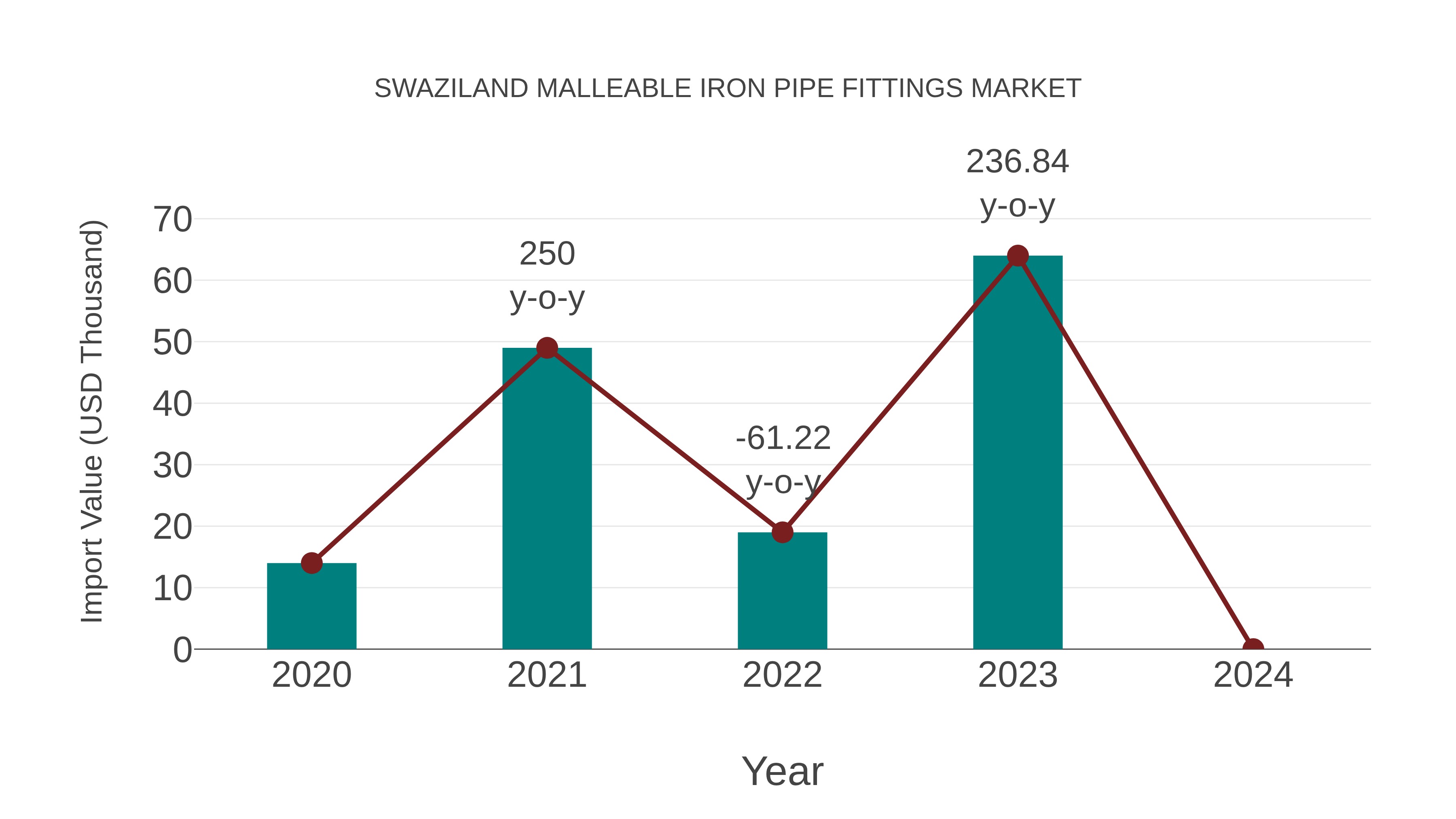 Swaziland Malleable Iron Pipe Fittings Market: Import Trend Analysis