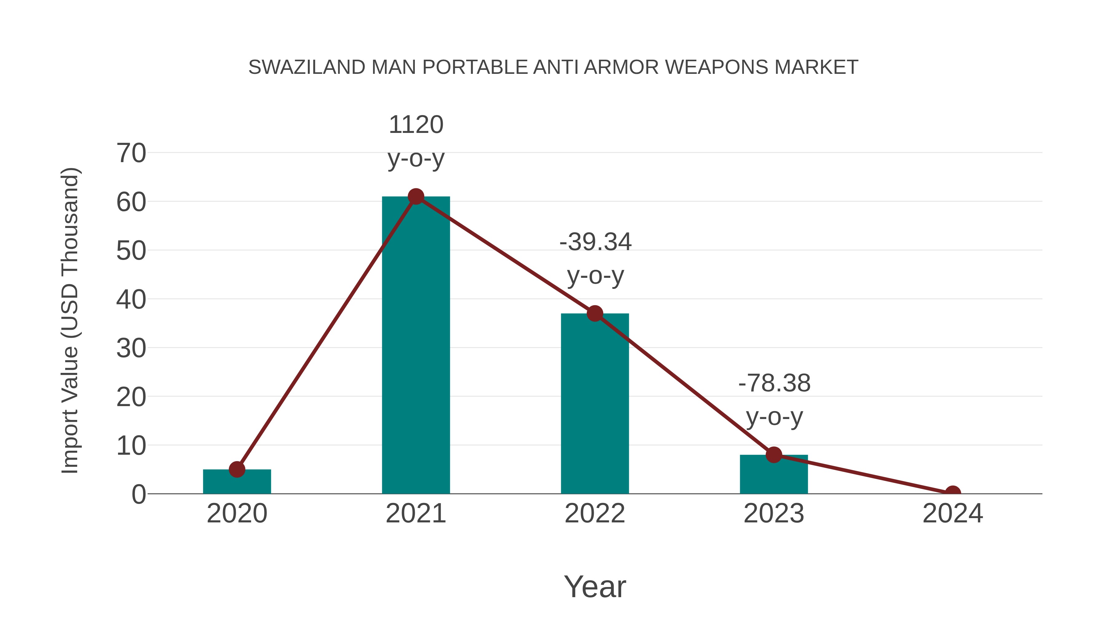 Swaziland Man Portable Anti Armor Weapons Market: Import Trend Analysis