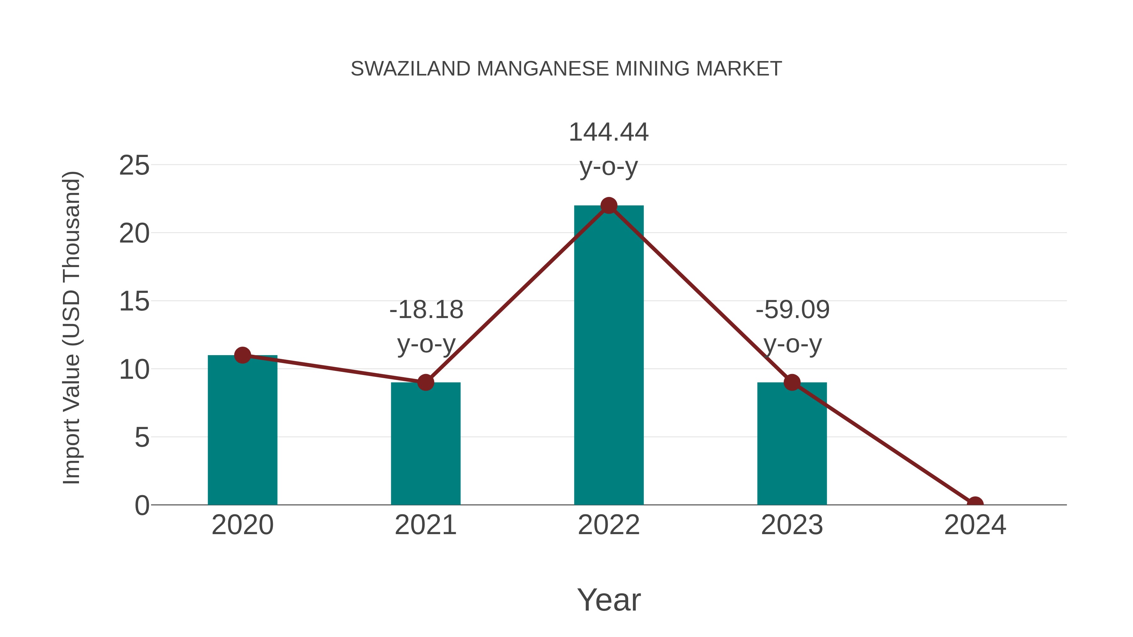  Swaziland Manganese Mining Market: Import Trend Analysis