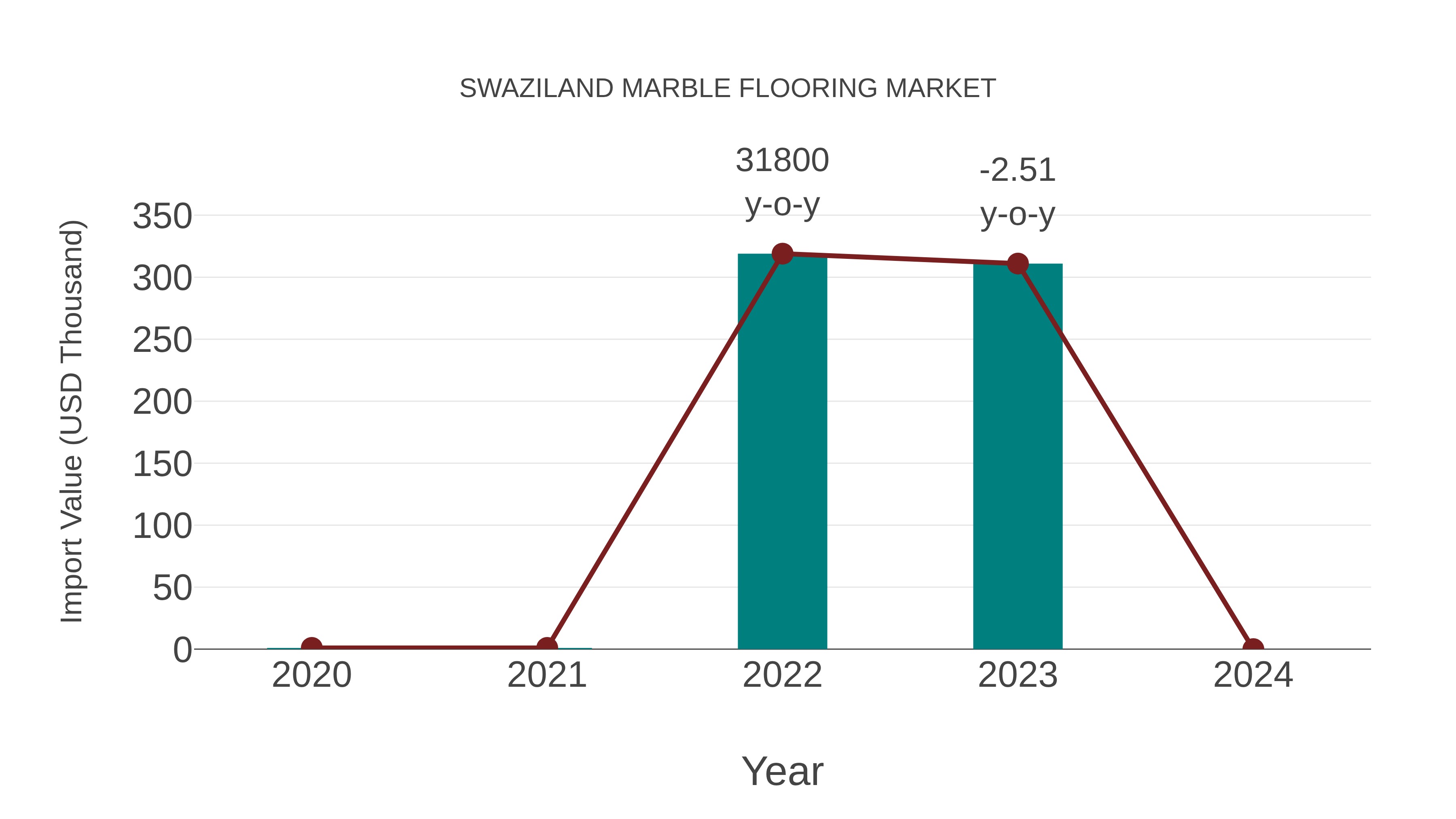 Swaziland Marble Flooring Market: Import Trend Analysis