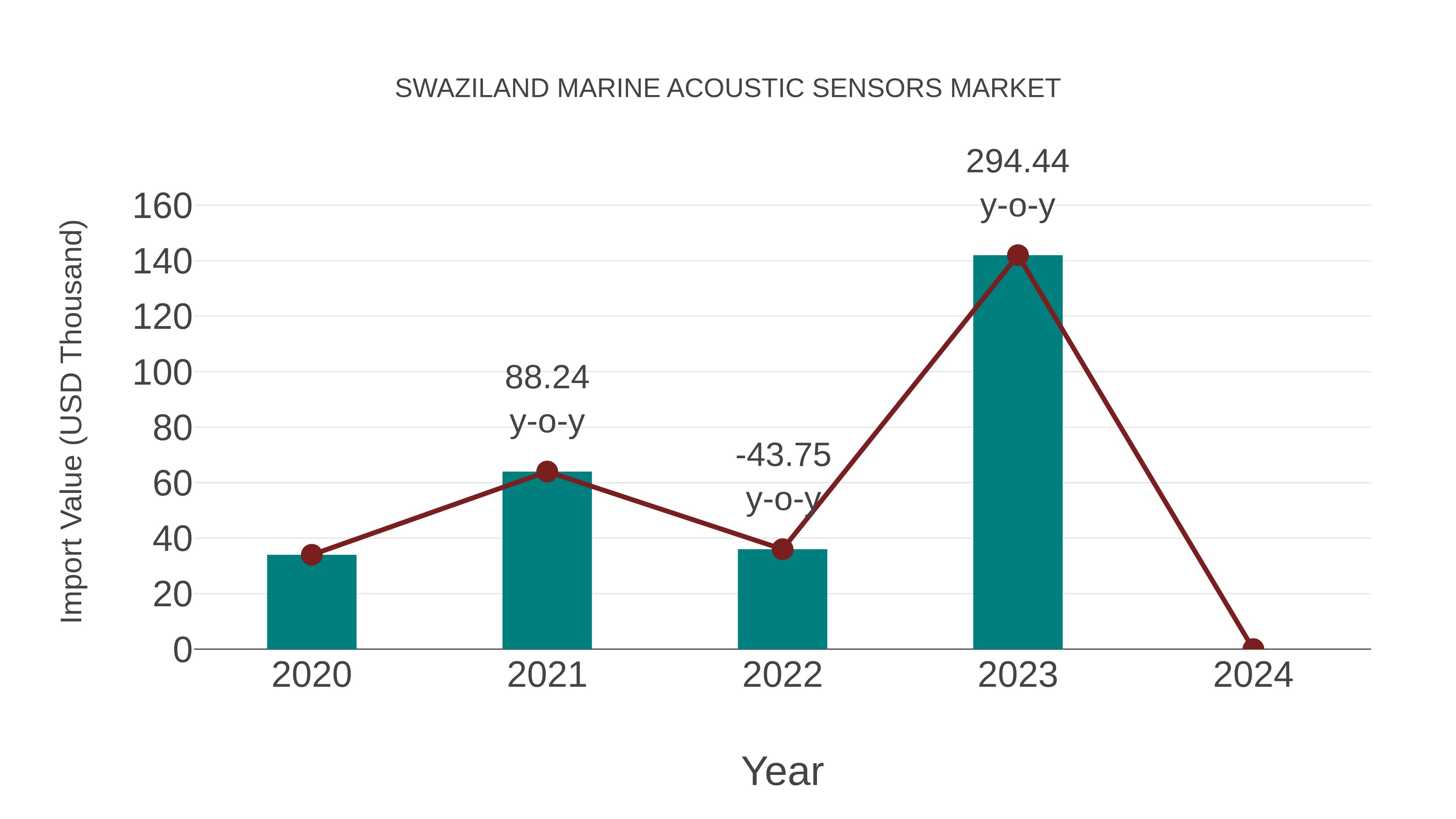 Swaziland Marine Acoustic Sensors Market: Import Trend Analysis