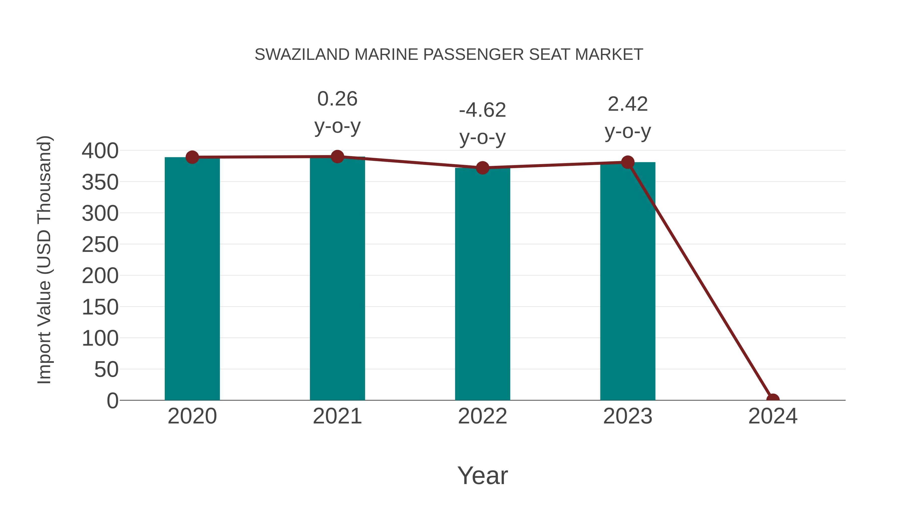 Swaziland Marine Passenger Seat Market: Import Trend Analysis