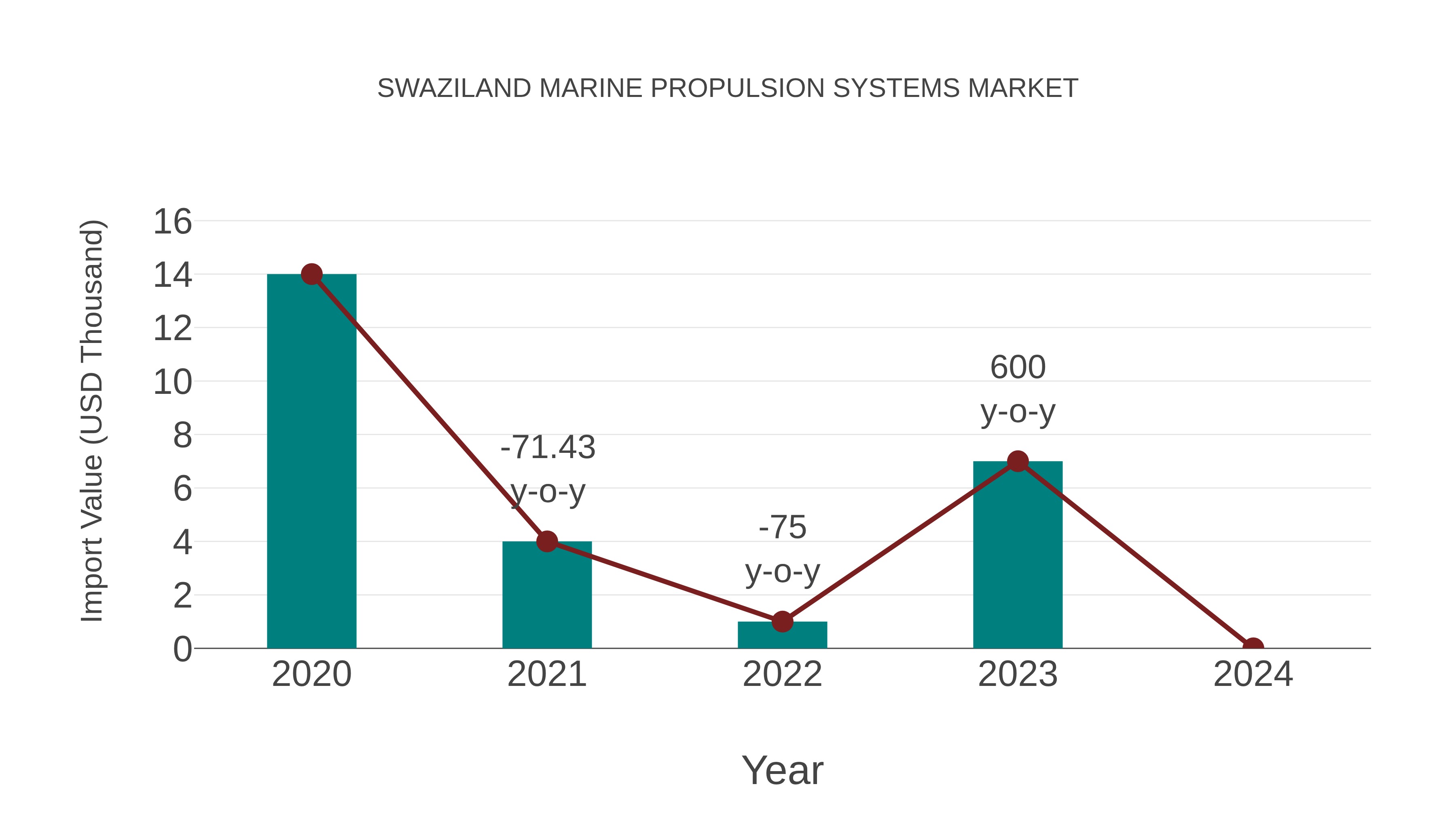  Eswatini Marine Propulsion Systems Market Competition 2023
