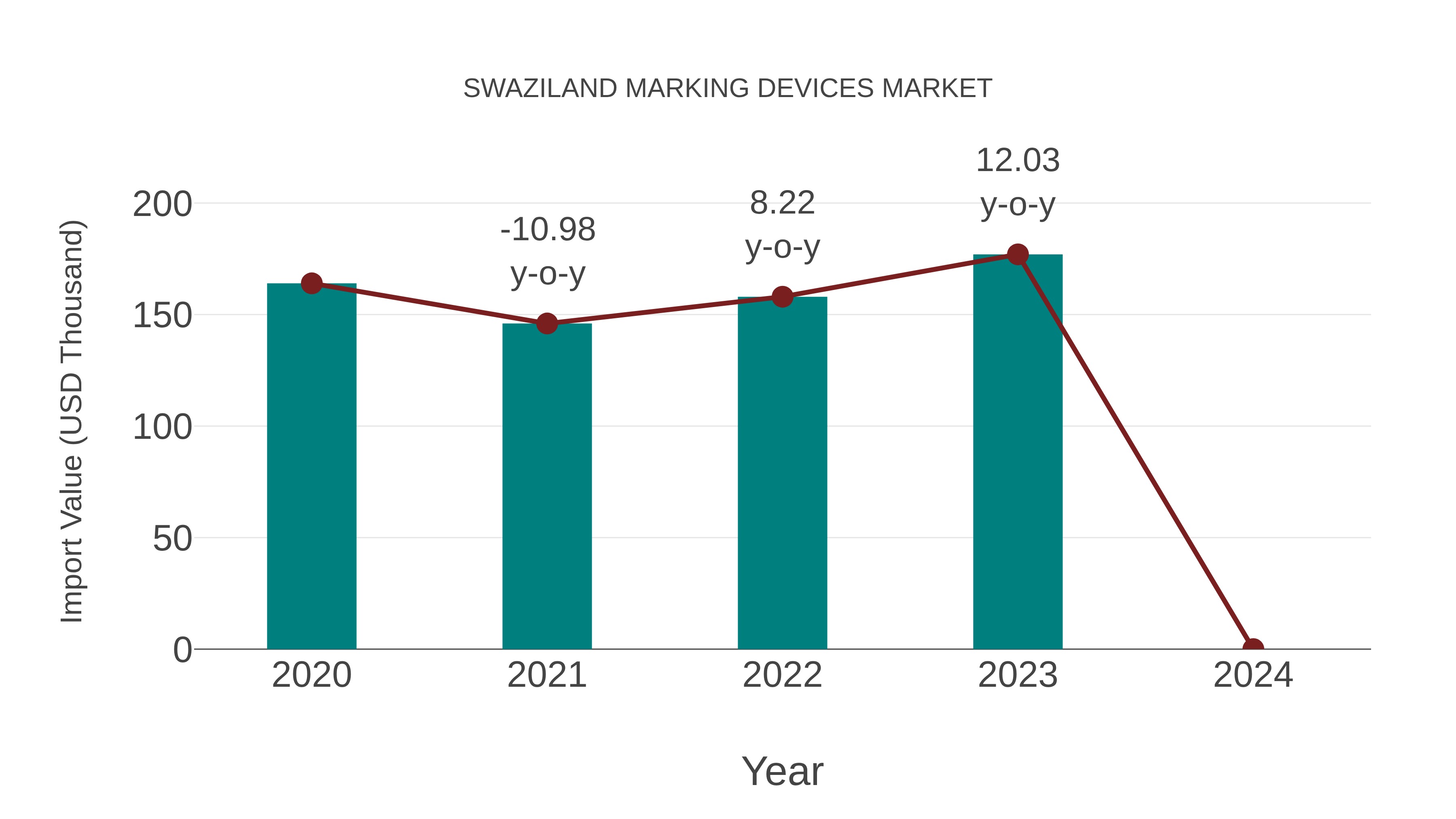  Swaziland Marking Devices Market: Import Trend Analysis
