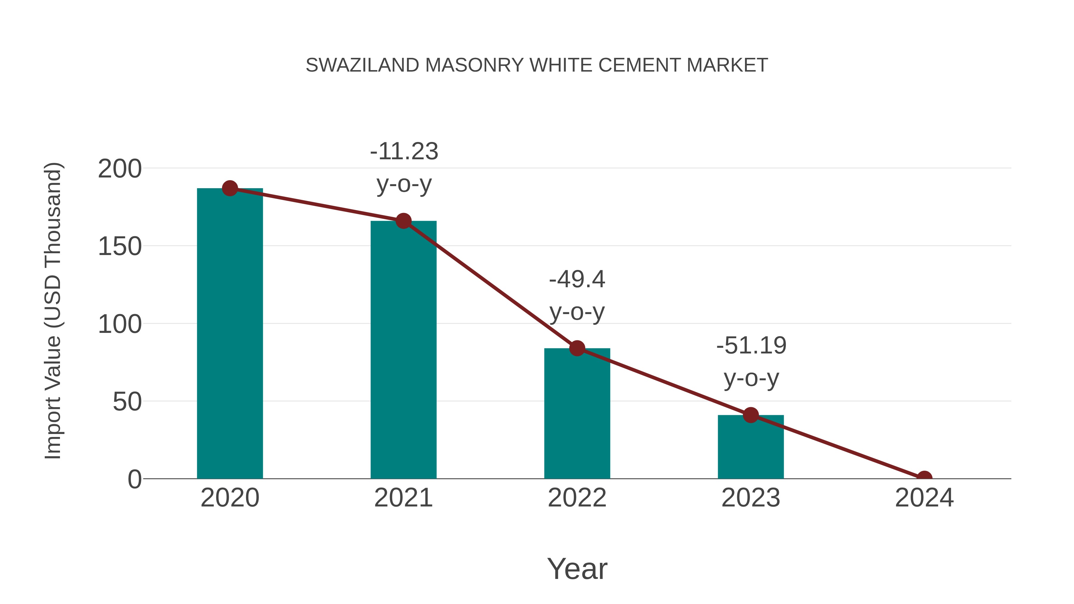Swaziland Masonry White Cement Market: Import Trend Analysis