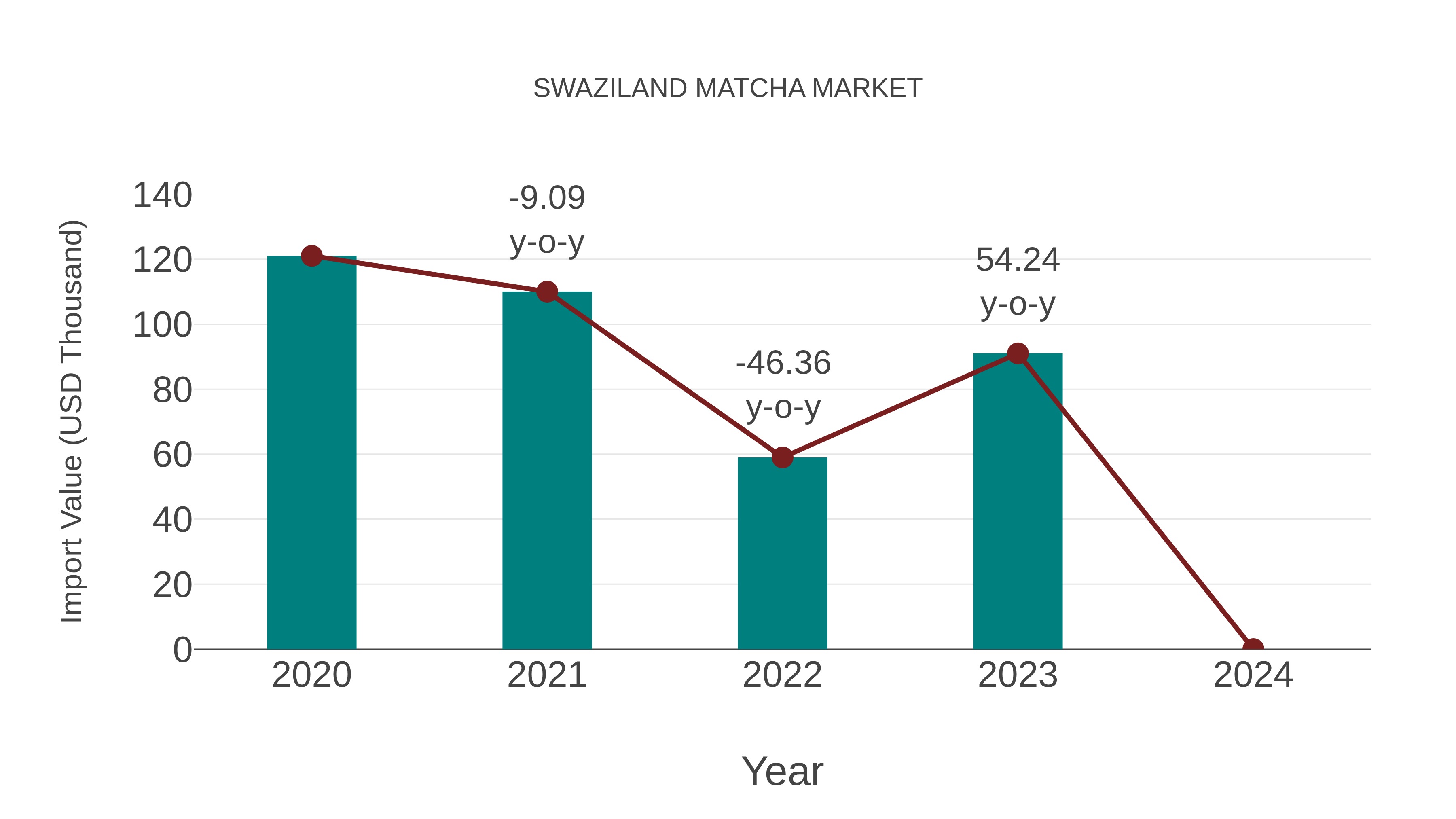  Swaziland Matcha Market: Import Trend Analysis