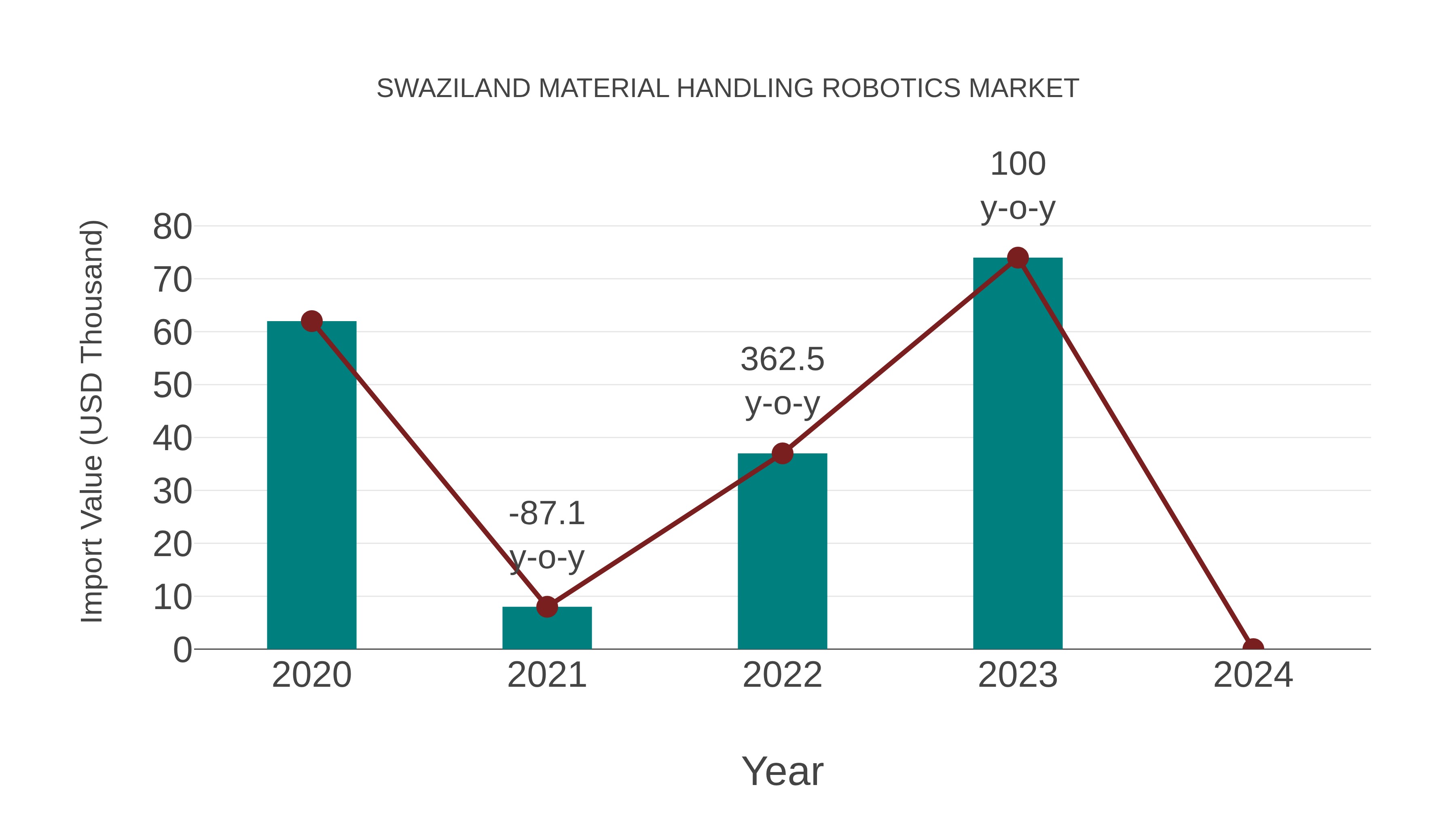 Swaziland Material Handling Robotics Market: Import Trend Analysis