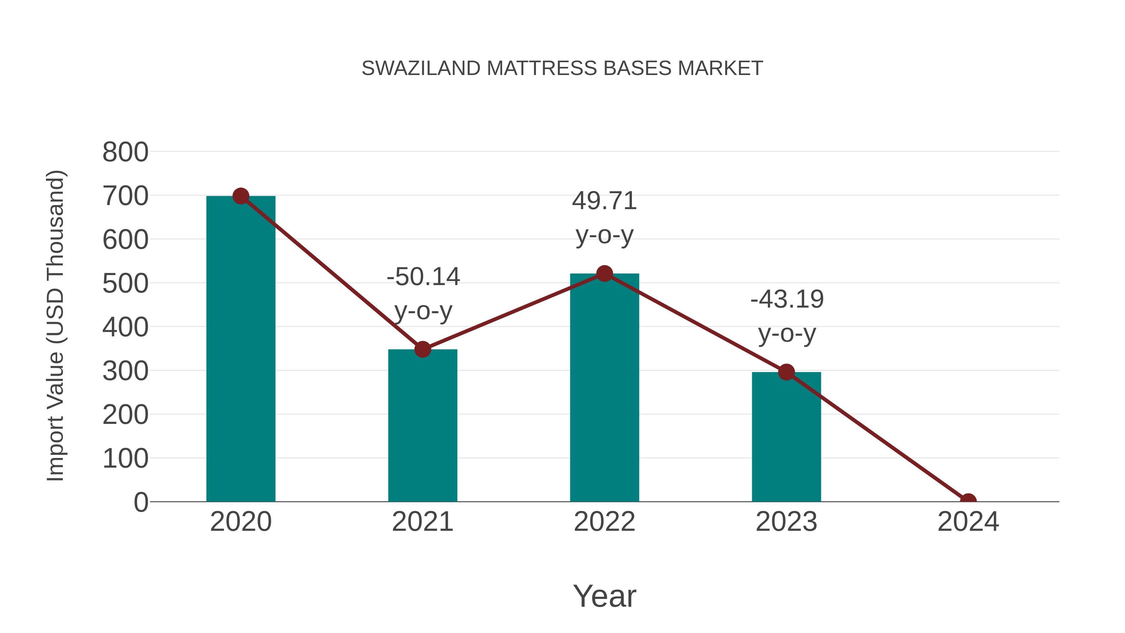  Swaziland Mattress Bases Market: Import Trend Analysis