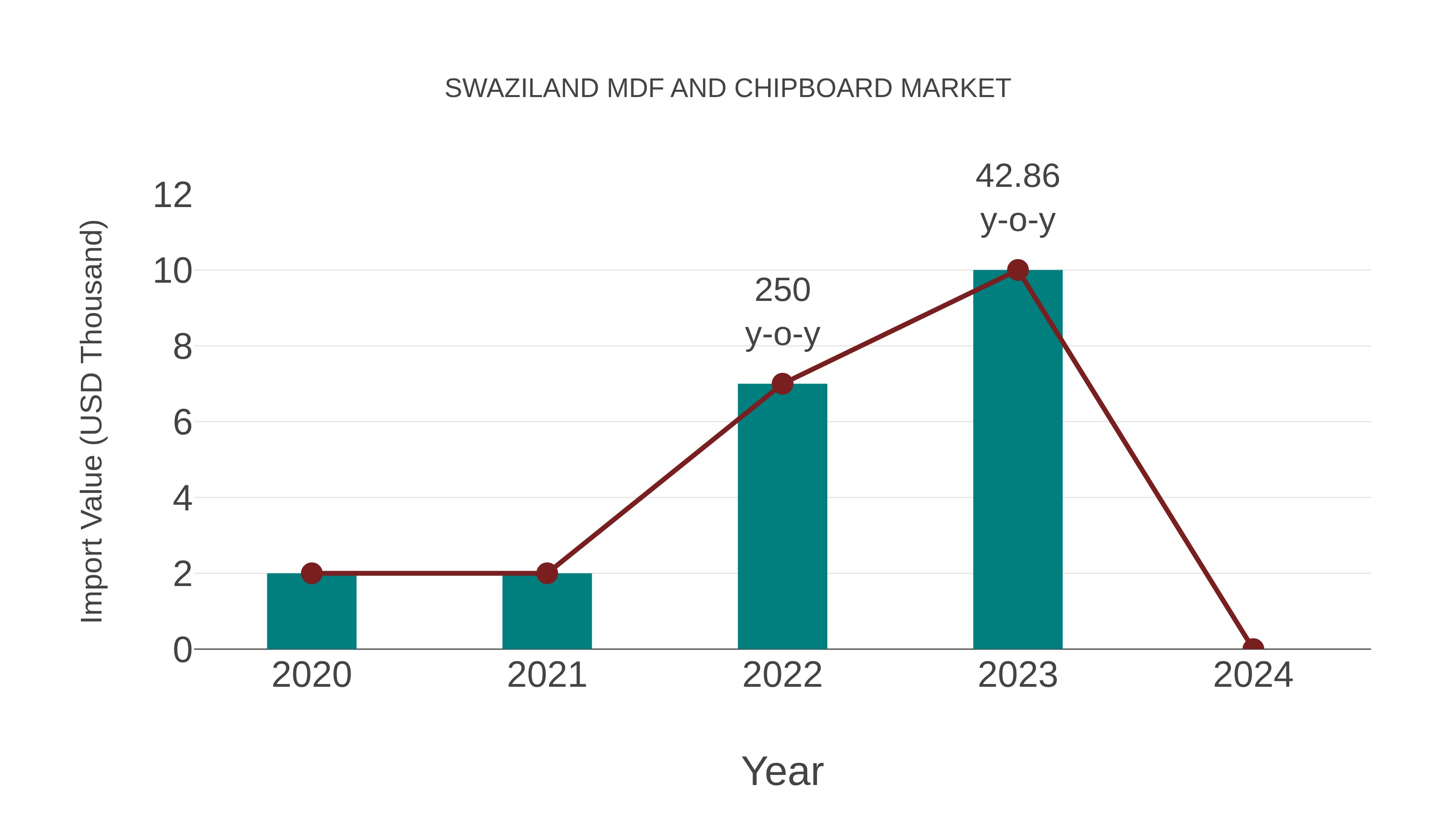  Swaziland Mdf and Chipboard Market: Import Trend Analysis