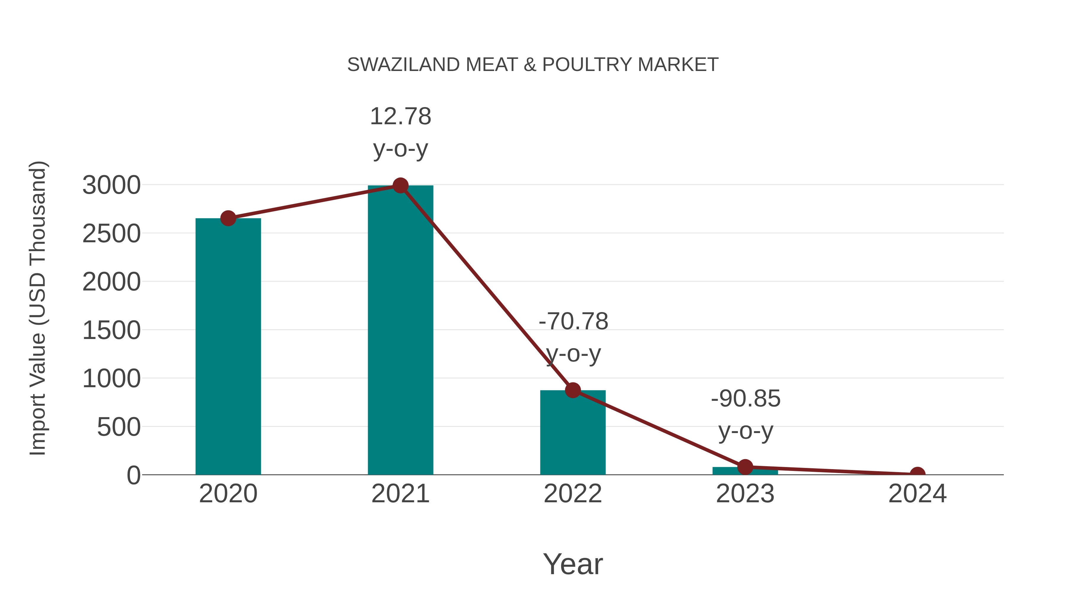  Swaziland Meat & Poultry Market: Import Trend Analysis
