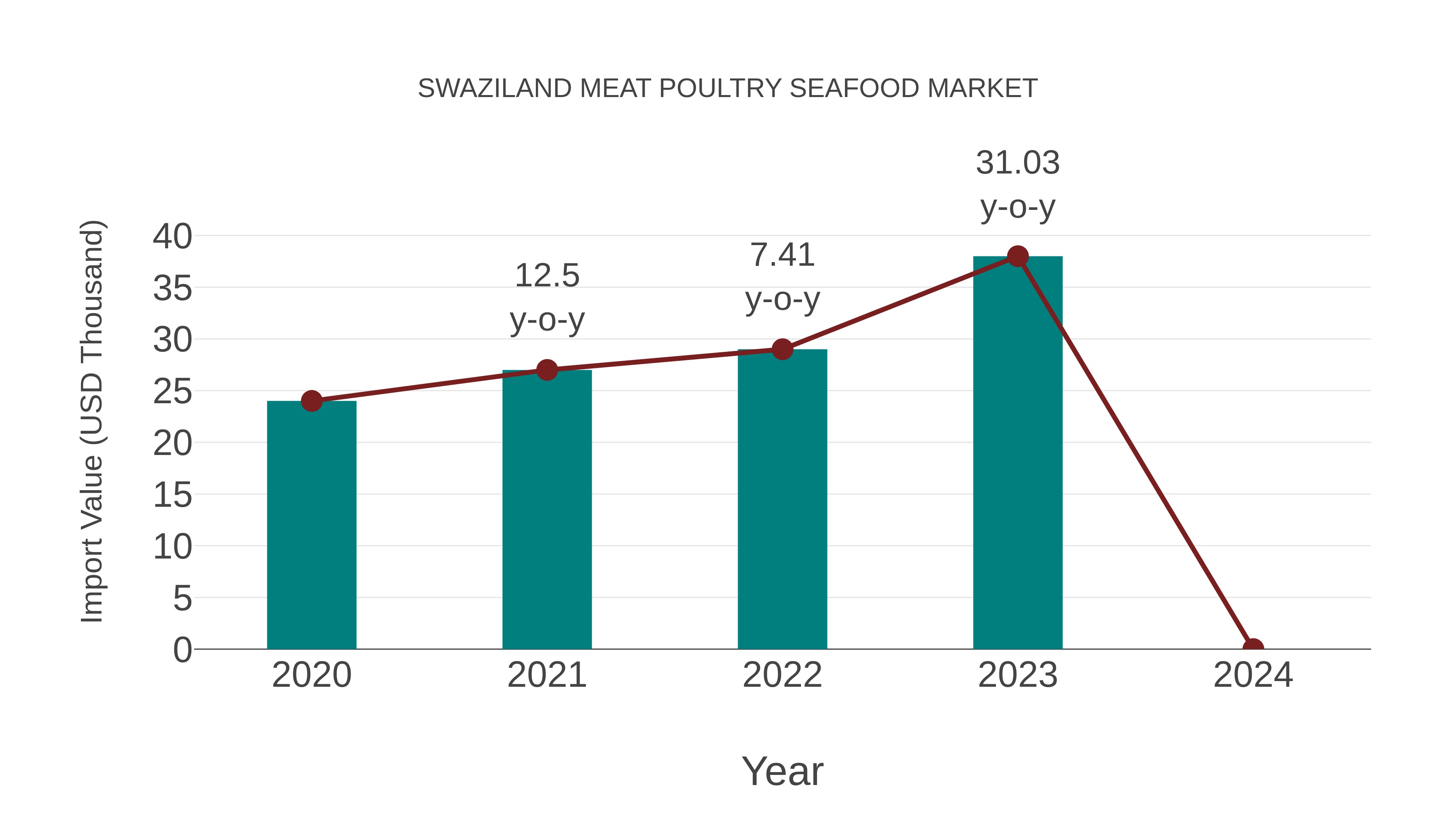  Swaziland Meat Poultry Seafood Market: Import Trend Analysis