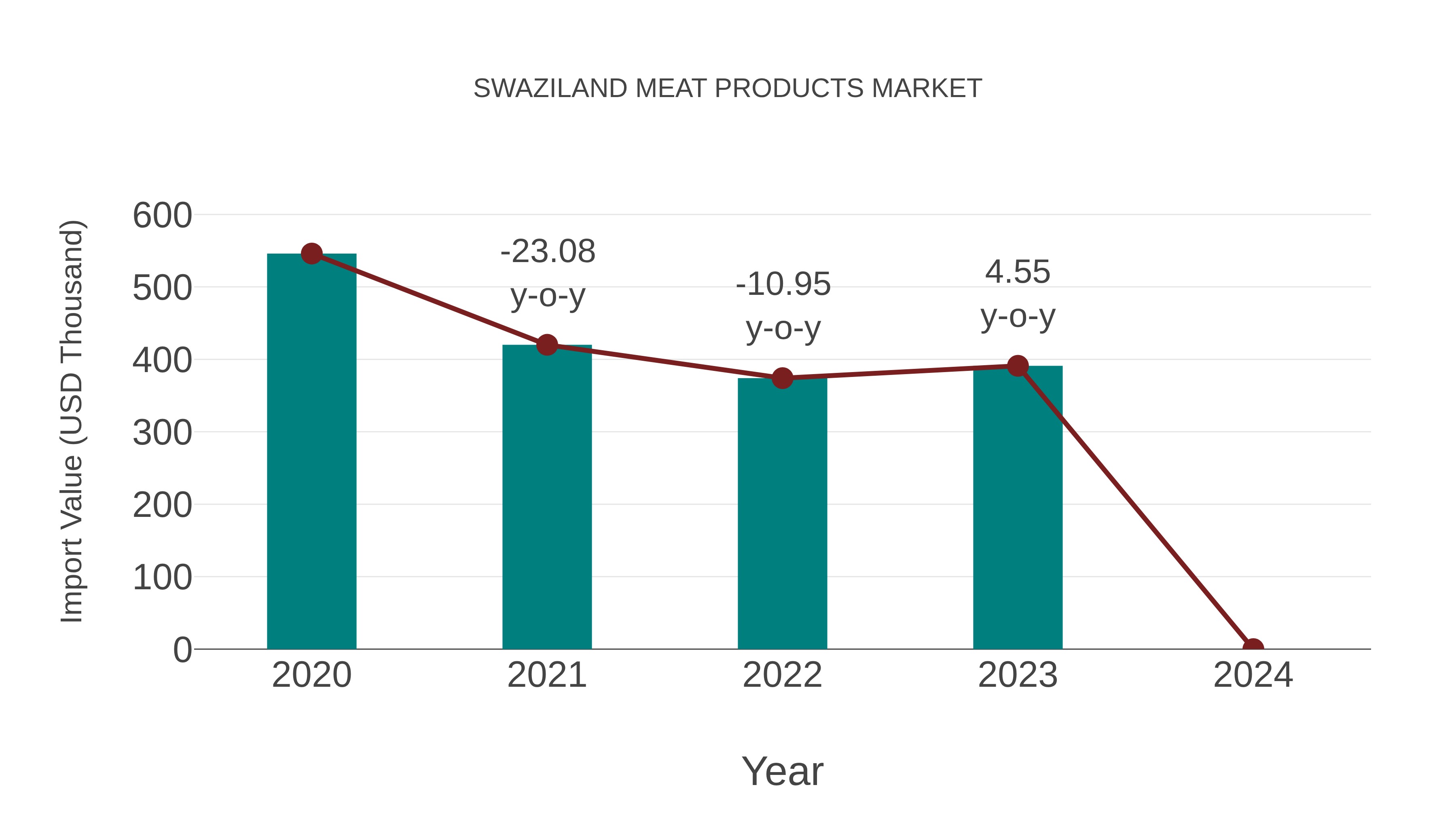  Swaziland Meat Products Market: Import Trend Analysis