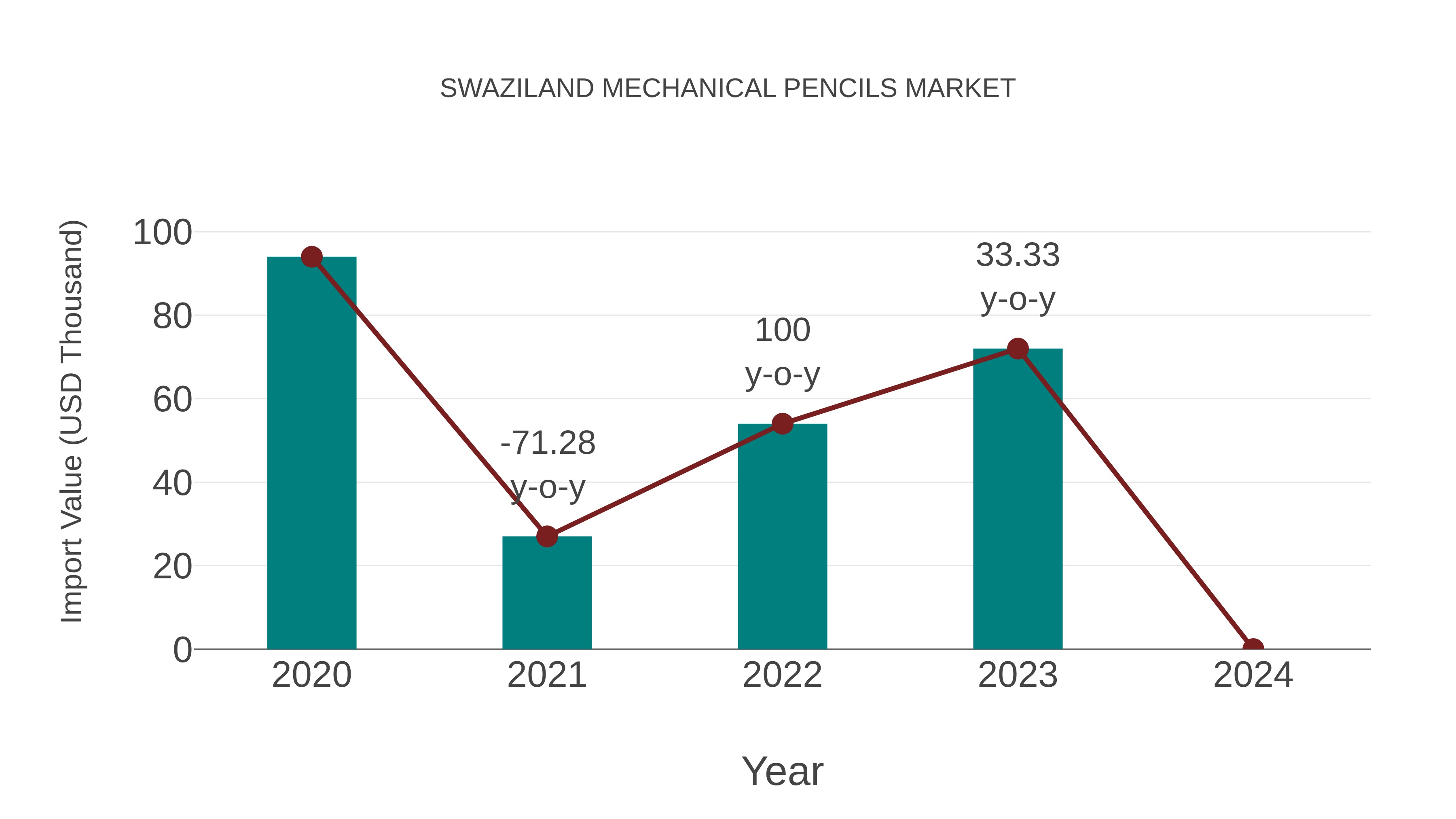  Swaziland Mechanical Pencils Market: Import Trend Analysis
