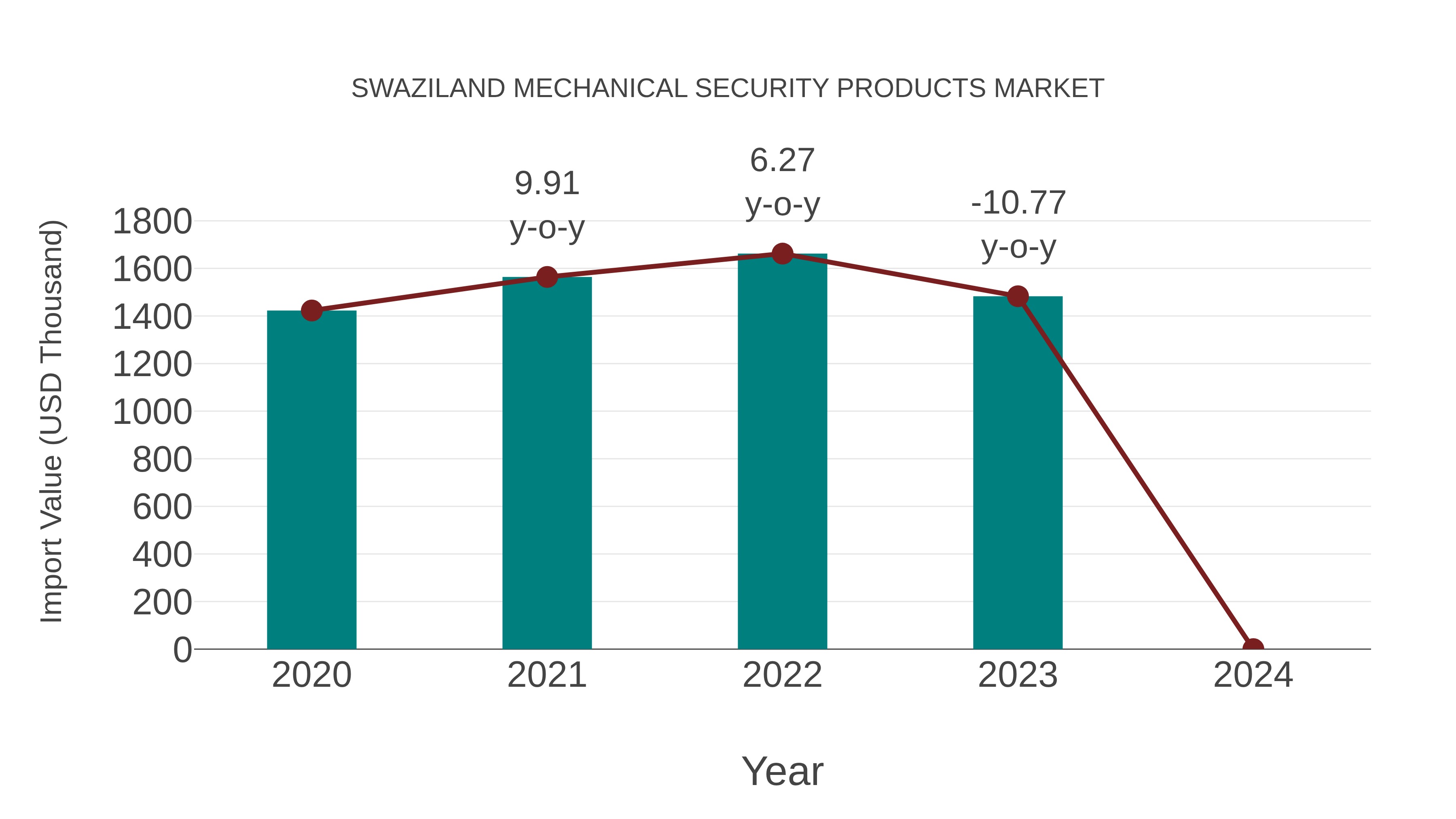  Swaziland Mechanical Security Products Market: Import Trend Analysis