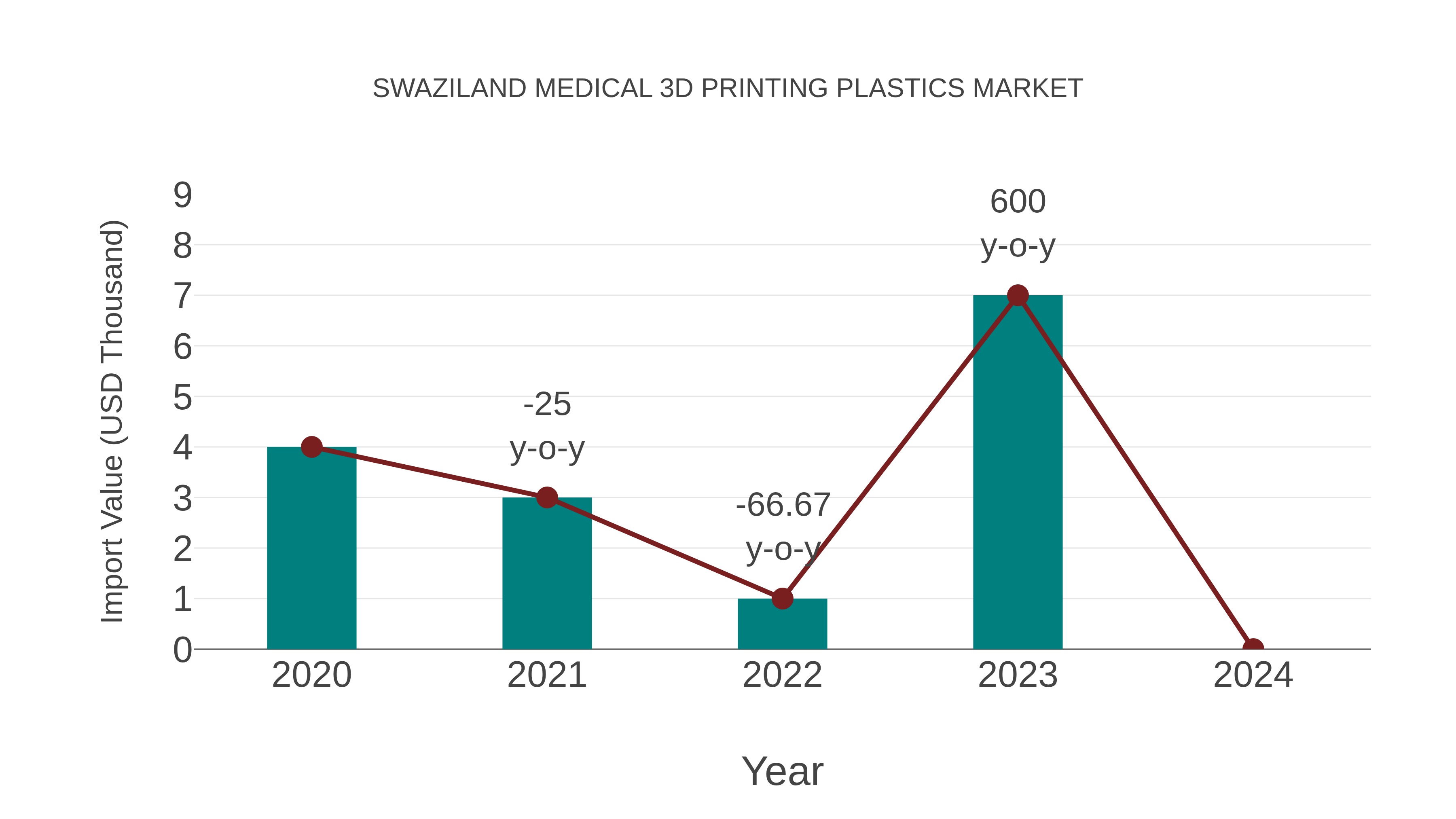 Swaziland Medical 3d Printing Plastics Market: Import Trend Analysis