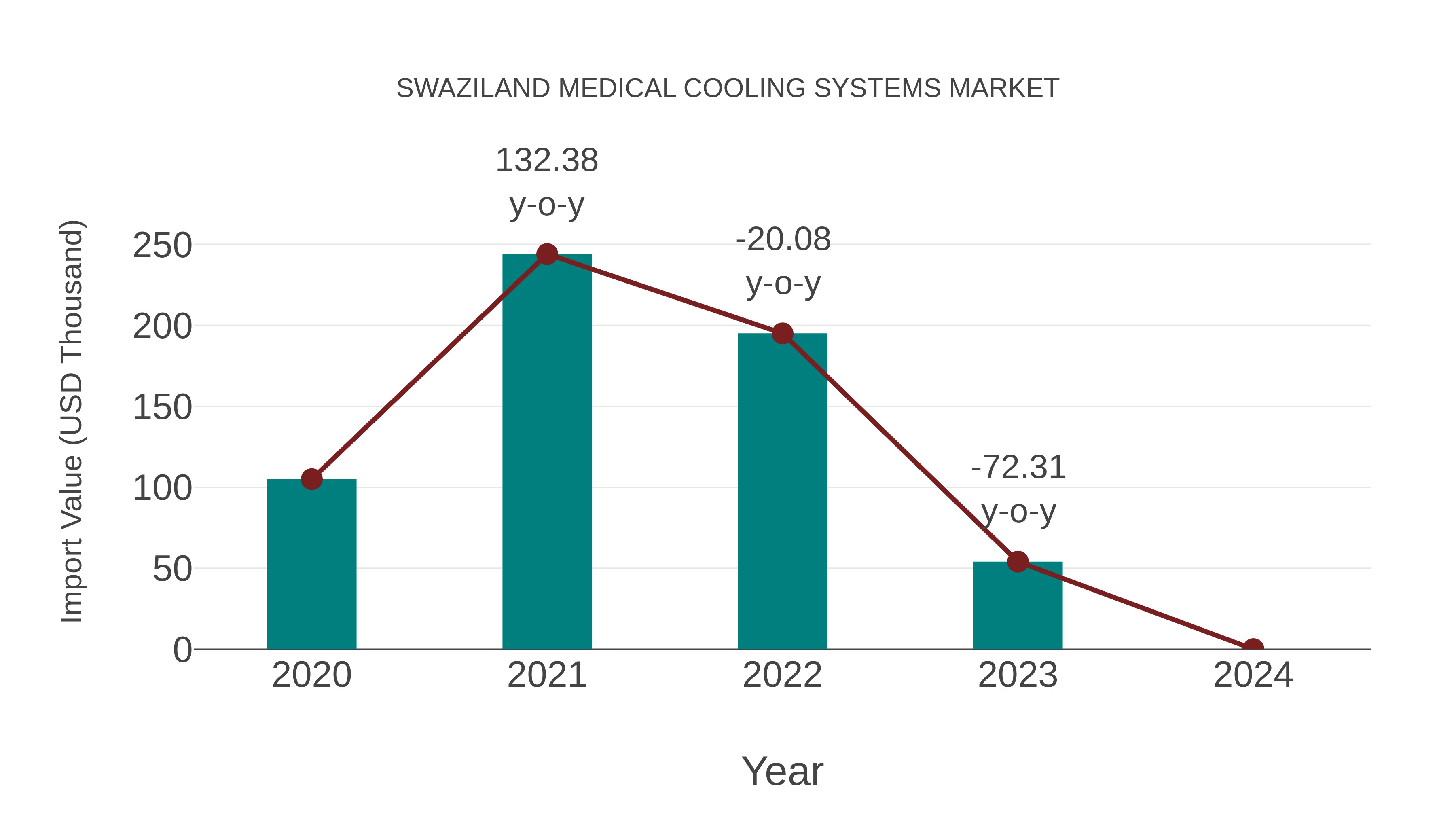 Swaziland Medical Cooling Systems Market: Import Trend Analysis