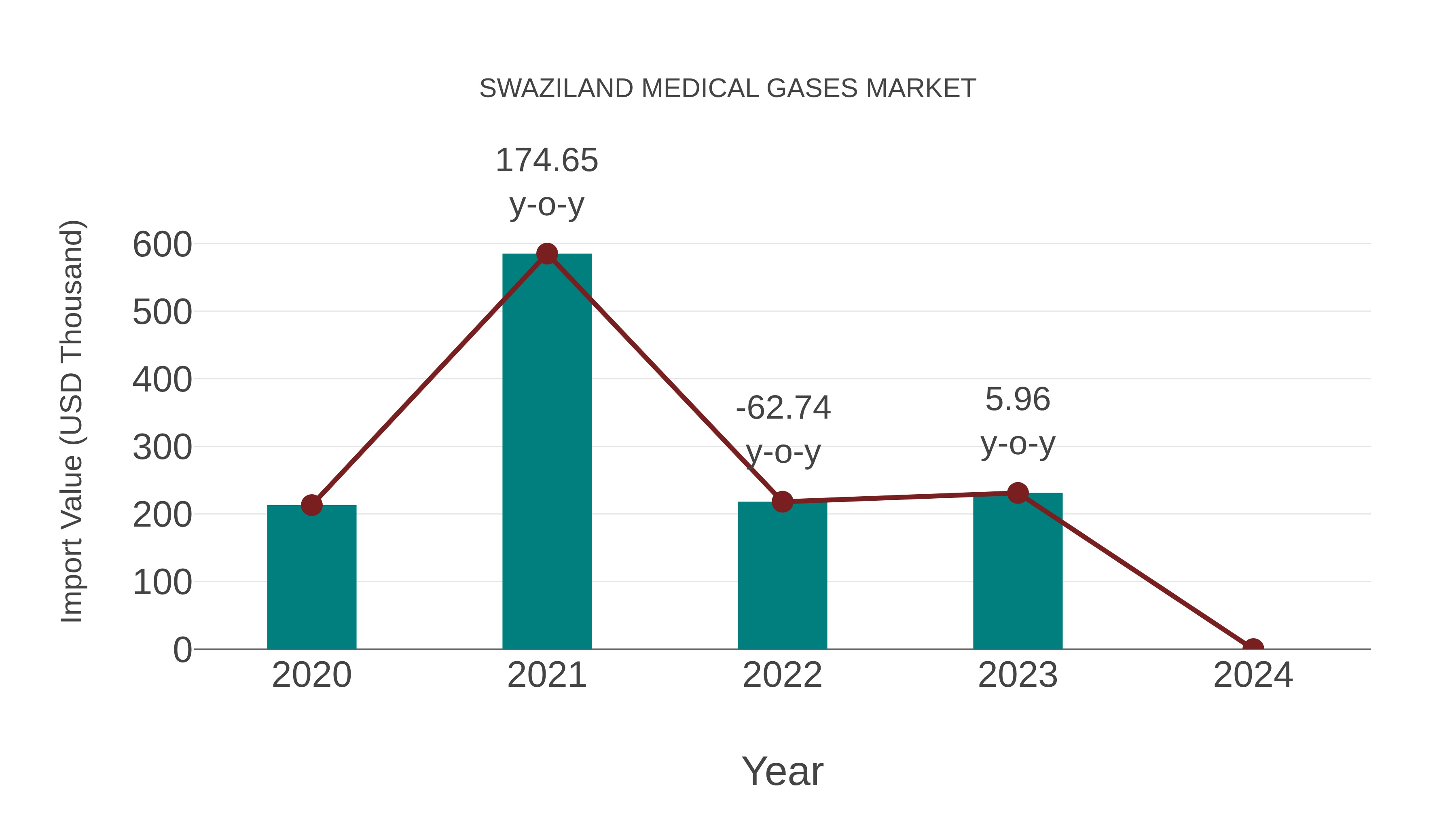  Swaziland Medical Gases Market: Import Trend Analysis