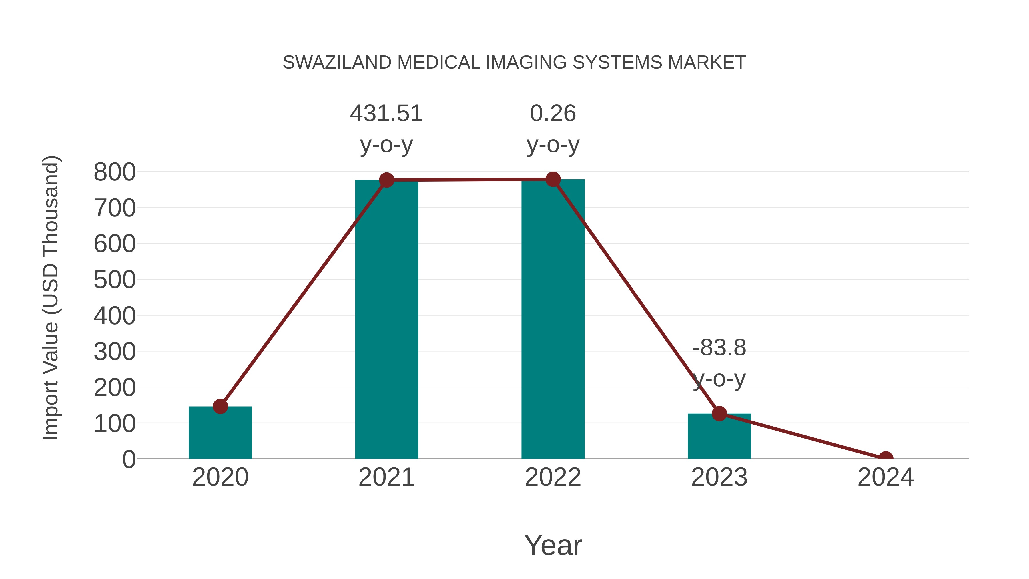  Swaziland Medical Imaging Systems Market: Import Trend Analysis