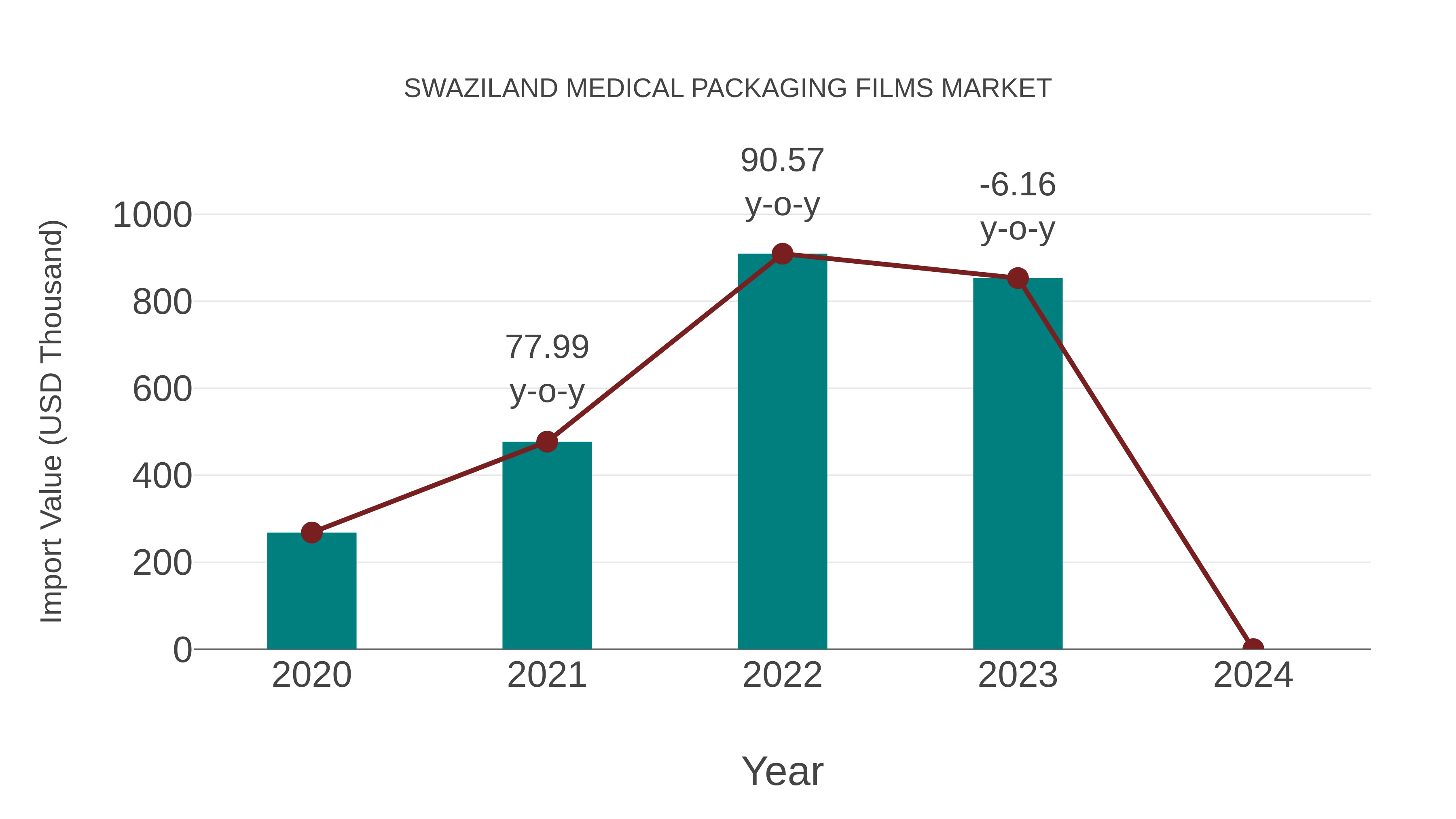  Swaziland Medical Packaging Films Market: Import Trend Analysis