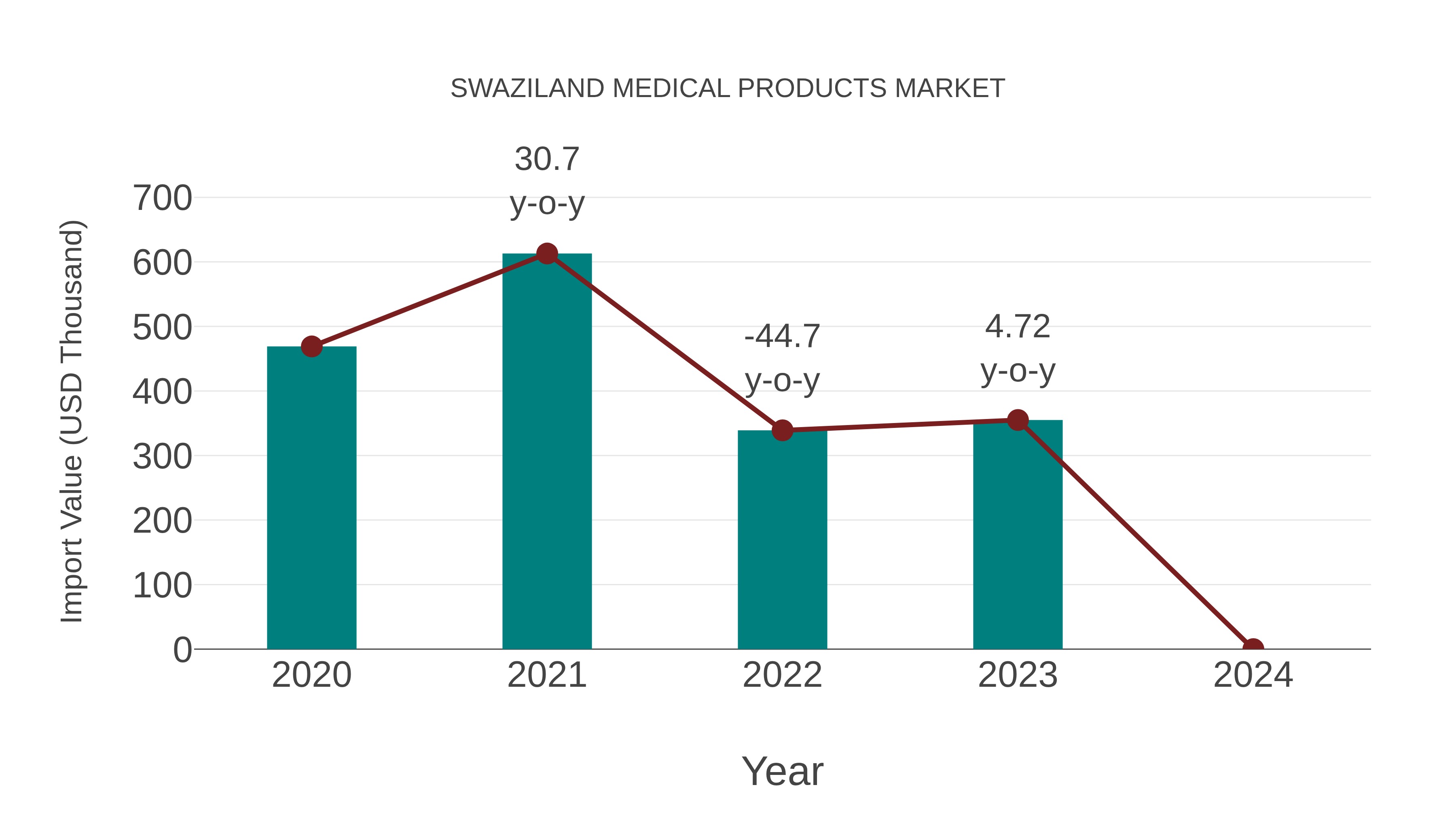Swaziland Medical Products Market: Import Trend Analysis