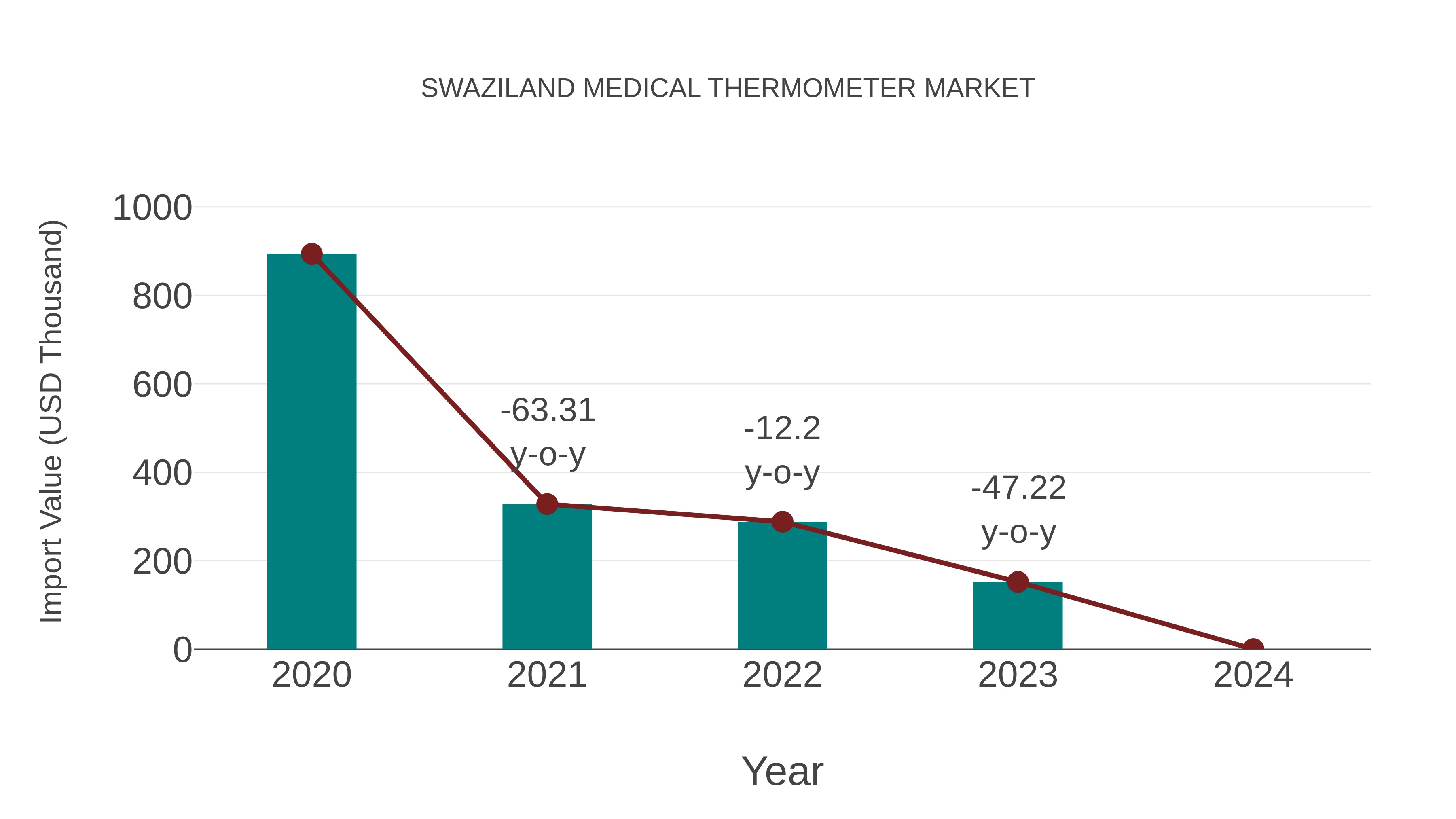  Swaziland Medical Thermometer Market: Import Trend Analysis