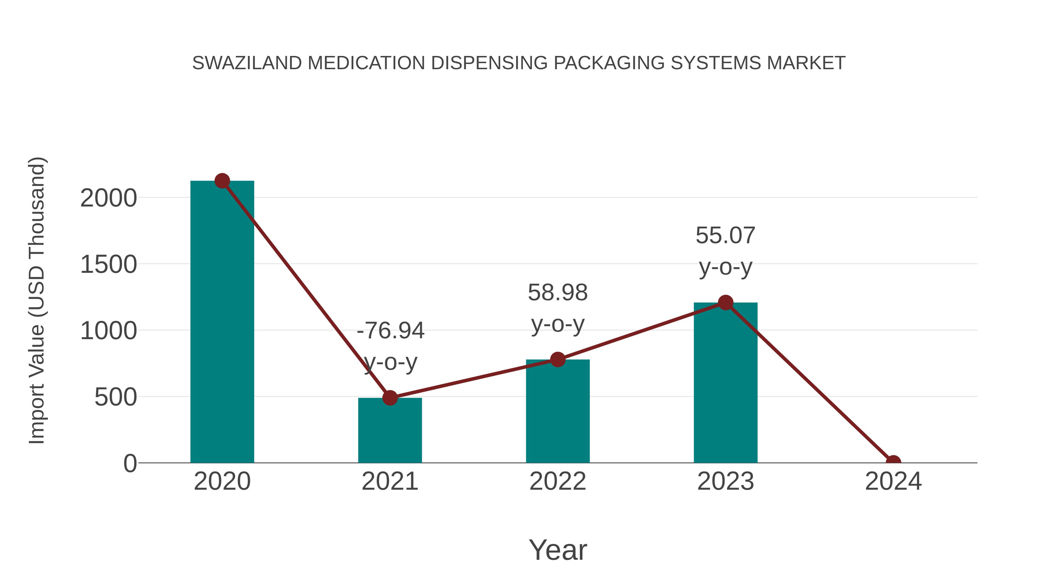 Swaziland Medication Dispensing Packaging Systems Market: Import Trend Analysis