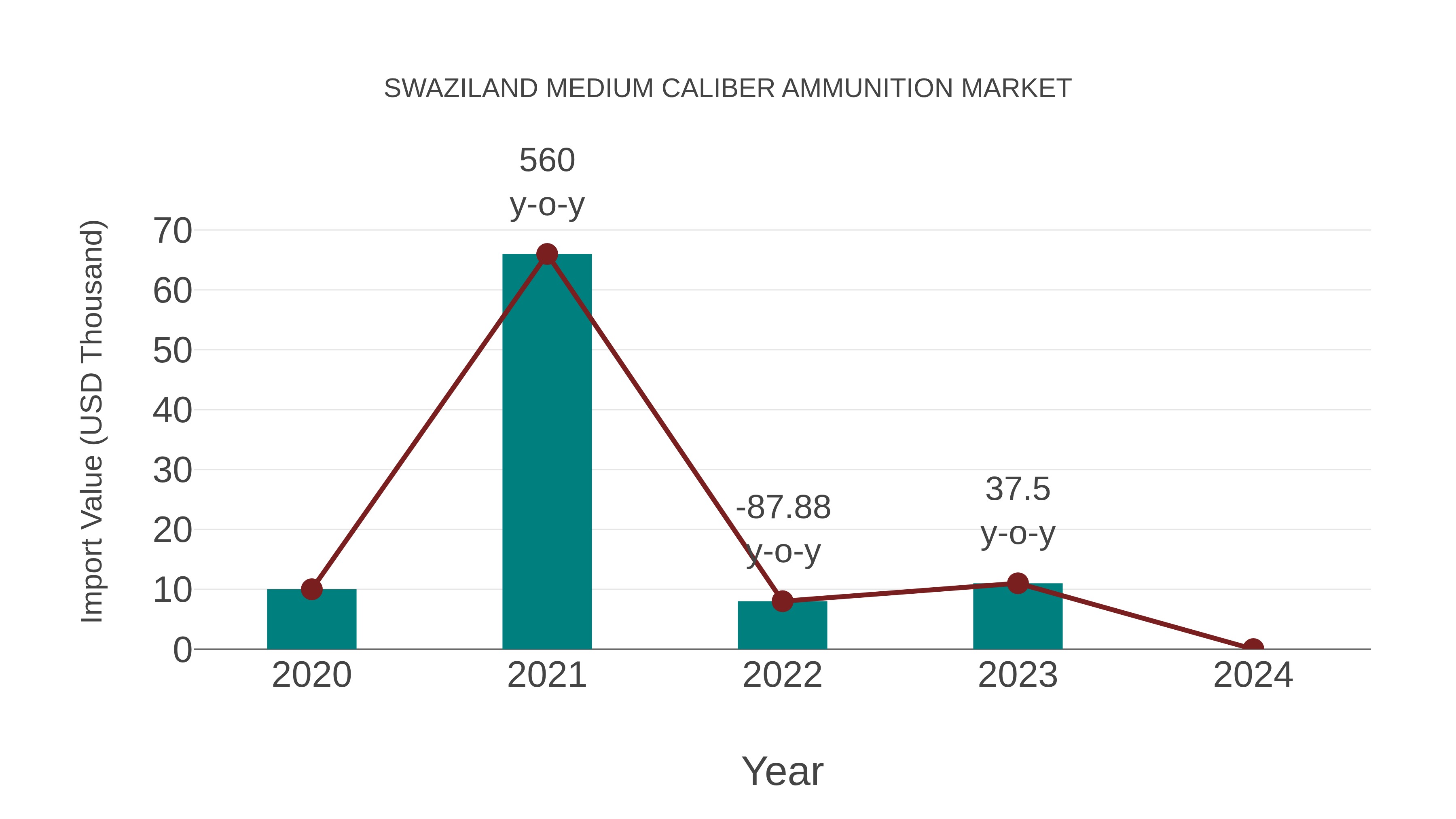  Swaziland Medium Caliber Ammunition Market: Import Trend Analysis