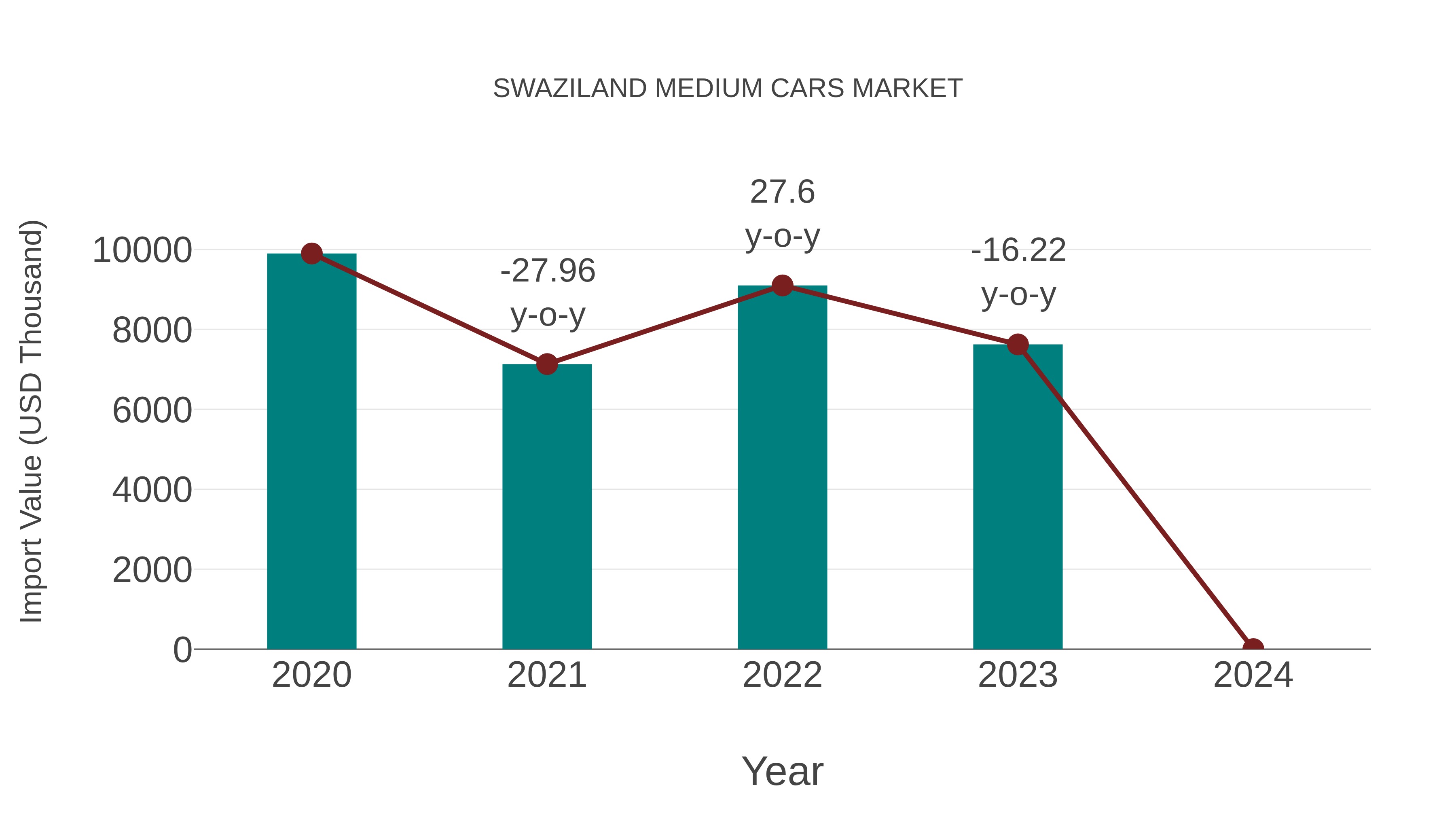  Swaziland Medium Cars Market: Import Trend Analysis