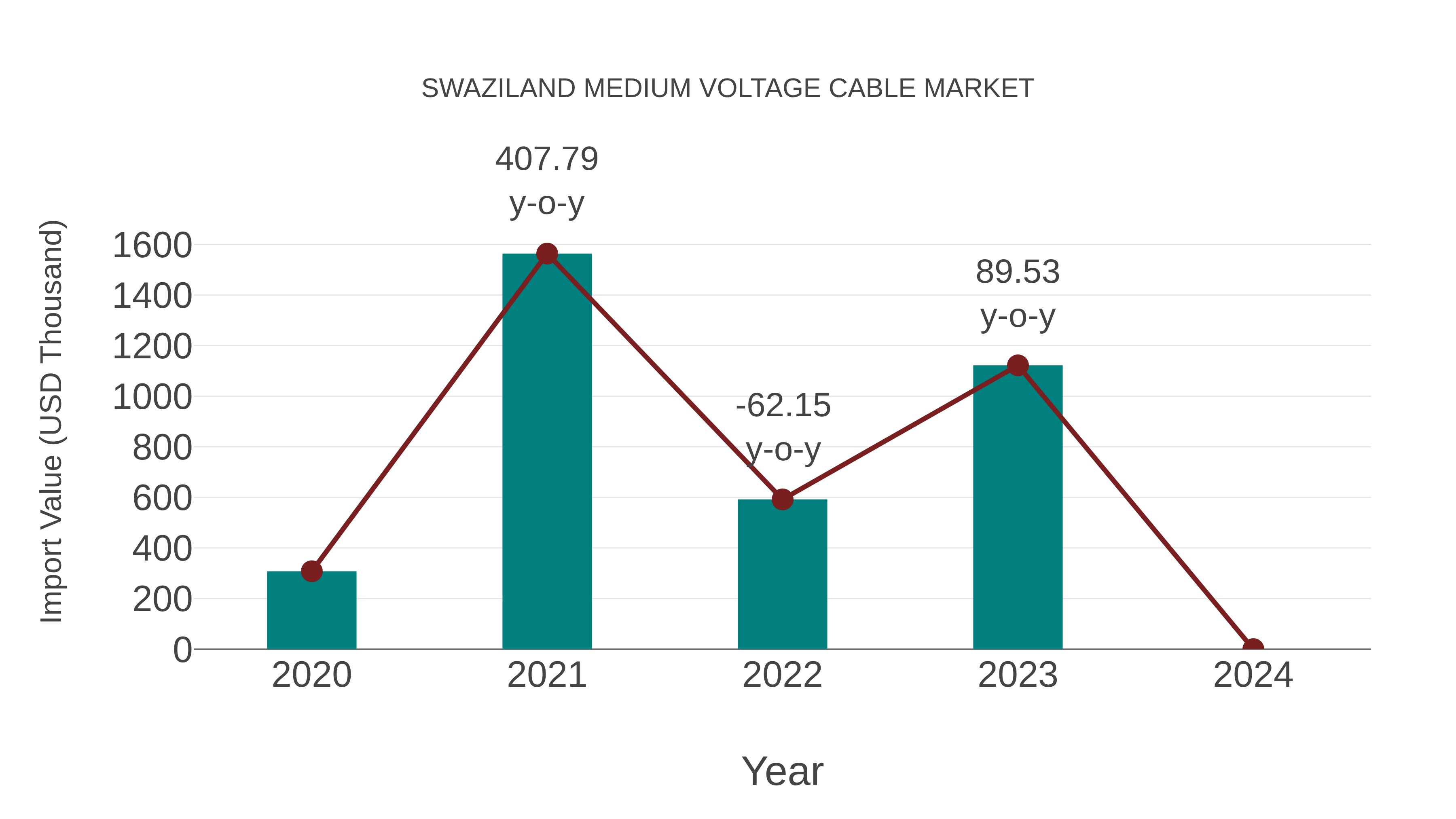  Swaziland Medium Voltage Cable Market: Import Trend Analysis